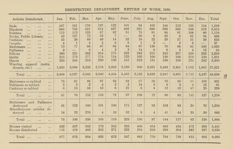 70 DISINFECTING DEPARTMENT. RETURN OF WORK, 1926. Articles Disinfected. Jan. Feb. Mar. Apr. May. June. July. Au g. Sept. Oct. Nov. Dec. Total 112 135 114 1,592 565 6,815 548 516 91 108 80 1,119 9 466 61 34 27 425 51 36 2 6 - 37 68 91 100 1,026 3 4 12 65 257 336 282 3,259 168 216 150 1,831 198 224 242 2,400 1,562 2,301 1,861 27,621 3,801 3,742 3,427 46,656 91 100 931 68 12 61 3 4 12 47 25 226 83 142 137 1,218 28 70 83 1,219 50 35 44 665 127 63 120 1,884 434 472 398 5,441 304 343 297 3,824 738 815 695 9,265 Beds 167 191 170 137 122 101 94 105 144 686 551 487 486 381 Blankets 650 765 614 566 Bolsters 87 82 81 112 113 125 81 75 84 20 42 72 53 7 6 25 Books, Public Library 137 — 49 14 32 18 22 29 Cushions 43 36 68 8 1 2 Carpets 4 1 4 3 6 - 64 139 Mattresses 73 77 98 97 64 87 70 2 2 8 4 14 6 8 Palliasses 2 - 232 362 314 175 242 215 243 Pillows 380 221 122 102 Quilts 215 173 177 174 114 100 120 244 216 230 139 141 212 131 160 Sheets 263 2,186 Wearing apparel (suits, dresses, etc.) 3,242 2,331 1,855 3,232 906 2,498 3,069 2,178 3,806 5,027 5,083 3,940 3,455 2,152 3,822 3,947 Total 4,454 Mattresses re-tabbed 73 61 64 97 87 58 70 98 64 2 2 2 4 2 14 Palliasses re-tabbed 2 6 8 15 6 21 12 Cushions re-tabbed 6 13 53 8 8 81 76 153 116 72 87 109 72 90 Total Mattresses and Palliasses destroyed 61 122 160 101 171 127 103 100 93 Miscellaneous articles de stroyed 23 370 4 52 14 41 9 19 4 Total 75 145 530 105 119 223 136 97 144 Houses visited 532 557 552 172 342 325 408 454 495 345 418 402 353 271 222 254 316 Rooms disinfected 299 Total 877 975 954 825 613 547 662 770 794