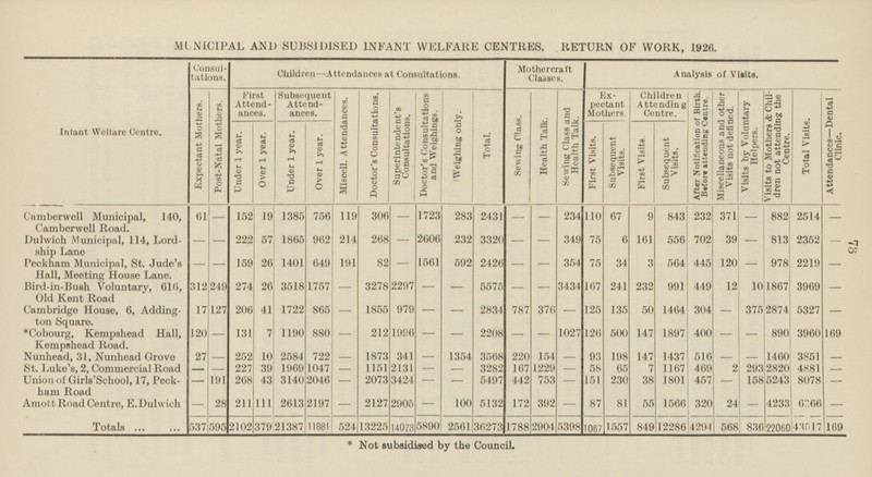 73 MUNICIPAL AND SUBSIDISED INFANT WELFARE CENTRES. RETURN OF WORK, 1920. Infant Welfare Centre. Consultations. Children —Attendances at Consultations. Mothercraft Classes. Analysis of Visits. Expectant Mothers. Post-Natal Mothers. First Attend ances. Subsequent Attend ances. Doctor's Consultations. Superinte nde nt 's Consultations. Total. Sewing Class. Health Talk. Sewing Class and Health Talk. Expectant Mothers Children Attending Centre. Miscellaneous and other Visits not defined. Visits by Voluntary Helpers. Visits to Mothers & Children not attending the Centre. Miscell. Attendances. Doctor's Consultations and Weighings. 'Weighing only. After Notification of Birth. Before attending Centre. Total Visits. Under 1 year. Over 1 year. Under 1 year. Over 1 year. First Visits. Subsequent Visits. First Visits. Subsequent Visits. Attendances— Dental Clinic. - - - - - 169 - - - - 169 Camberwell Municipal, 140, Camberwell Road. 61 - 152 19 1385 756 119 306 - 1723 283 2431 - - 234 110 67 843 232 371 - 882 2514 9 - 57 813 2352 1865 962 214 268 — 3320 - - 349 75 6 161 556 702 - - 222 2606 232 Dulwich Municipal, 114, Lordship Lane 39 445 - 649 82 — 354 75 3 26 1401 191 1561 592 2426 - - 34 504 — 2219 Peckham Municipal, St. Jude's Hall, Meeting House Lane. - 159 978 120 26 449 312 3278 241 991 10 249 274 3518 1757 — 2297 - 5575 - - 3434 167 232 1867 3969 Bird-in-Bush Voluntary, 616, Old Kent Road - 12 375 41 5327 17 127 206 865 — 1855 979 - - 135 304 2834 376 125 50 1464 2874 Cambridge House, 6, Addington Square. 1722 - 787 - 131 7 2208 - 3960 120 - 880 212 1996 - 1027 126 500 147 1897 890 1190 - - *Cobourg, Kempshead Hall, Kempshead Road. - - 400 - 27 - 10 1354 252 722 1873 341 3568 220 93 198 1437 516 3851 2584 - 154 - 147 1460 Nunhead, 31, Nunhead Grove - - - 58 - 167 - 1167 469 4881 St. Luke's, 2, Commercial Road - - 227 39 1969 1047 - 1151 2131 - 3282 1229 65 7 2 293 2820 - 230 Union of Girls' School, 17, Peckham Road 191 43 3140 - 2073 3424 5497 — 151 38 1801 457 158 5243 8078 - 268 2046 - 442 753 - 28 211 392 81 320 - - 2197 - 2127 2905 5132 4233 6366 Amott Road Centre, E.Dulwich 111 - 100 172 - 87 2613 55 1566 24 Totals 537 595 2102 379 21387 11881 524 13225 14073 5890 2561 36273 1788 2904 5398 1067 1557 849 12286 4294 568 836 22060 43517 * Not subsidised by the Council.