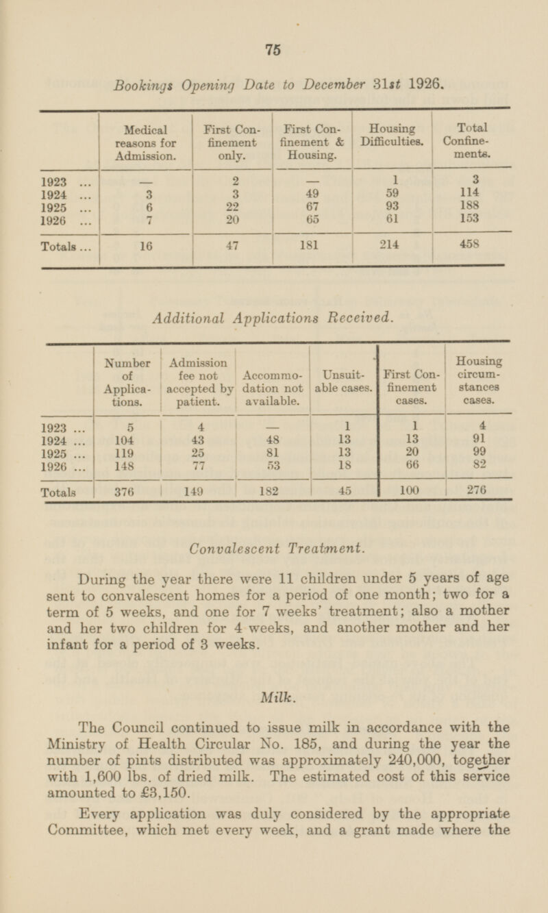 75 Bookings Opening Date to December 31st 1926. First Confinement & Housing. Housing Difficulties. Total Confinements. Medical reasons for Admission. First Con finement only. 1 - - 3 1923 2 3 59 114 1924 3 49 6 93 188 1925 22 67 7 65 61 153 1926 20 47 181 214 458 Totals 16 Additional Applications Received. Number of Applications. Admission fee not accepted by patient. Accommodation not available. Unsuitable cases. First Confinement cases. Housing circumstances cases. 1923 5 4 - 1 1 4 1924 104 43 48 13 13 91 1925 119 25 81 13 20 99 148 82 1926 77 53 18 66 Totals 376 140 182 45 100 276 Convalescent Treatment. During the year there were 11 children under 5 years of age sent to convalescent homes for a period of one month; two for a term of 5 weeks, and one for 7 weeks' treatment; also a mother and her two children for 4 weeks, and another mother and her infant for a period of 3 weeks. Milk. The Council continued to issue milk in accordance with the Ministry of Health Circular No. 185, and during the year the number of pints distributed was approximately 240,000, together with 1,600 lbs. of dried milk. The estimated cost of this service amounted to £3,150. Every application was duly considered by the appropriate Committee, which met every week, and a grant made where the