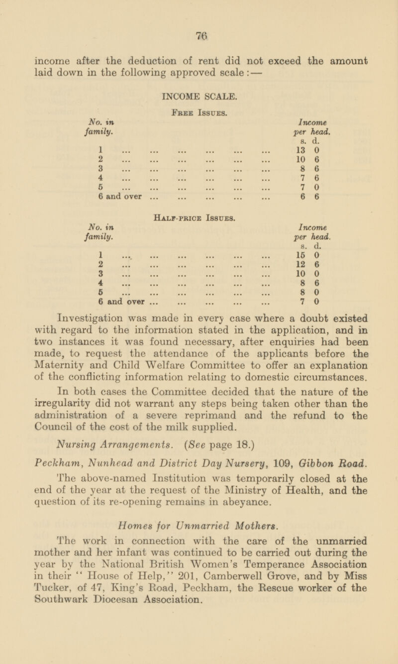 76 income after the deduction of rent did not exceed the amount laid down in the following approved scale : — INCOME SCALE. Free Issues. No. in family. Income per head. s. 13 10 8 7 7 6 d. 0 6 6 6 0 6 1 2 3 4 5 6 and over Half-price Issues. No. in family. Income per head. s. d. 1 2 3 15 12 10 8 8 7 0 6 0 6 0 0 4 5 6 and over Investigation was made in every case where a doubt existed with regard to the information stated in the application, and in two instances it was found necessary, after enquiries had been made, to request the attendance of the applicants before the Maternity and Child Welfare Committee to offer an explanation of the conflicting information relating to domestic circumstances. In both cases the Committee decided that the nature of the irregularity did not warrant any steps being taken other than the administration of a severe reprimand and the refund to the Council of the cost of the milk supplied. Nursing Arrangements. (See page 18.) Peckham, Nunhead and District Day Nursery, 109, Gibbon Road. The above-named Institution was temporarily closed at the end of the year at the request of the Ministry of Health, and the question of its re-opening remains in abeyance. Homes for Unmarried Mothers. The work in connection with the care of the unmarried mother and her infant was continued to be carried out during the year by the National British Women's Temperance Association in their House of Help, 201, Camberwell Grove, and by Miss Tucker, of 47, King's Road, Peckham, the Rescue worker of the Southwark Diocesan Association.
