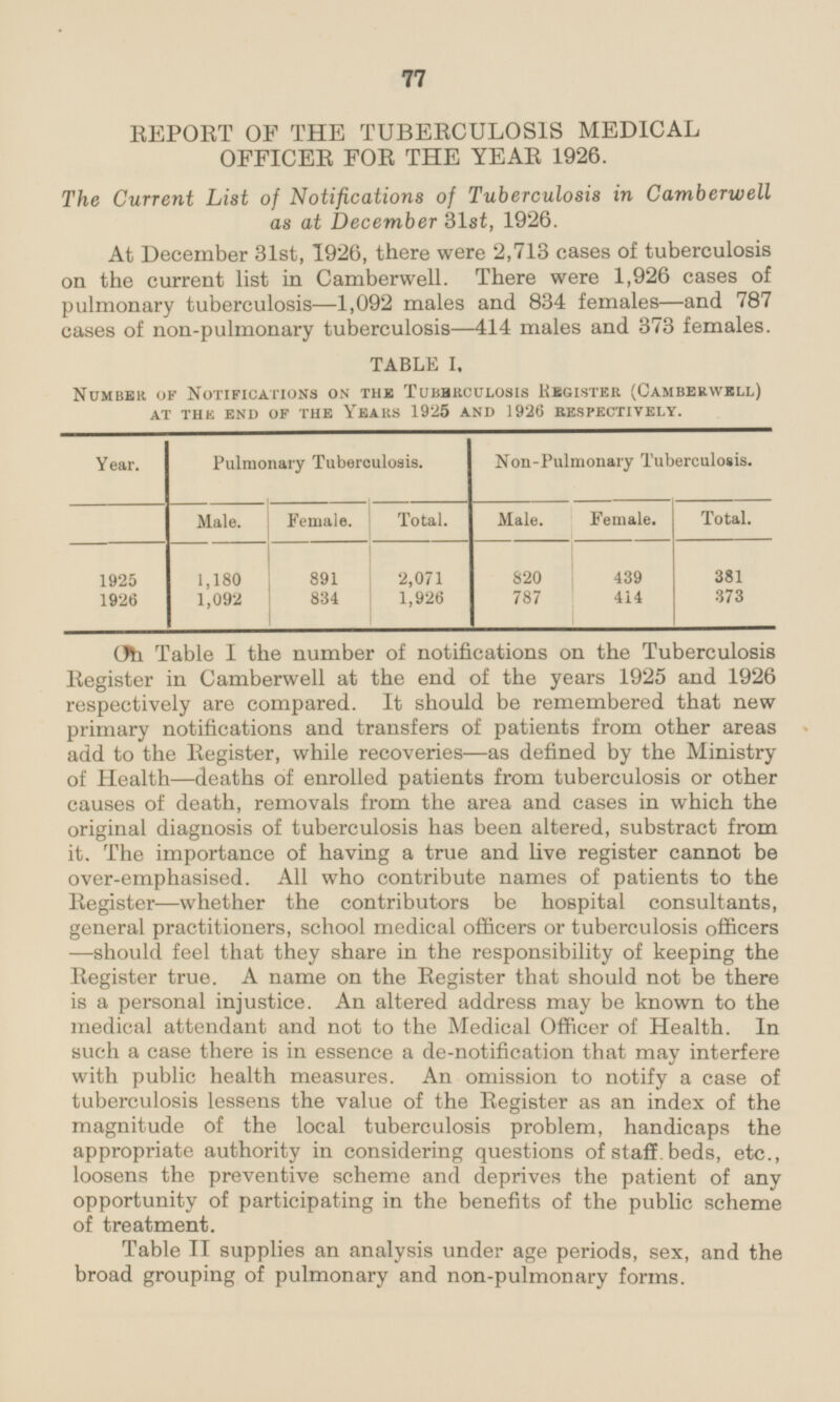 77 REPORT OF THE TUBERCULOSIS MEDICAL OFFICER FOR THE YEAR 1926. The Current List of Notifications of Tuberculosis in Camberwell as at December 31st, 1926. At December 31st, 1926, there were 2,713 cases of tuberculosis on the current list in Camberwell. There were 1,926 cases of pulmonary tuberculosis—l,o92 males and 834 females —and 787 cases of non-pulmonary tuberculosis—4l4 males and 373 females. TABLE I, Number of Notifications on the Tuberculosis Register (Camberwell) AT THE END OF THE YEARS 1925 AND 1926 RESPECTIVELY. Pulmonary Tuberculosis. Non-Pulmonary Tuberculosis. Year. Male. Female. Total. Male. Female. Total. 1925 2,071 820 439 1,180 381 891 1,092 834 1,926 787 414 373 1926 On Table I the number of notifications on the Tuberculosis Register in Camberwell at the end of the years 1925 and 1926 respectively are compared. It should be remembered that new primary notifications and transfers of patients from other areas add to the Register, while recoveries—as defined by the Ministry of Health —deaths of enrolled patients from tuberculosis or other causes of death, removals from the area and cases in which the original diagnosis of tuberculosis has been altered, substract from it. The importance of having a true and live register cannot be over-emphasised. All who contribute names of patients to the Register —whether the contributors be hospital consultants, general practitioners, school medical officers or tuberculosis officers —should feel that they share in the responsibility of keeping the Register true. A name on the Register that should not be there is a personal injustice. An altered address may be known to the medical attendant and not to the Medical Officer of Health. In such a case there is in essence a de-notification that may interfere with public health measures. An omission to notify a case of tuberculosis lessens the value of the Register as an index of the magnitude of the local tuberculosis problem, handicaps the appropriate authority in considering questions of staff. beds, etc., loosens the preventive scheme and deprives the patient of any opportunity of participating in the benefits of the public scheme of treatment. Table II supplies an analysis under age periods, sex, and the broad grouping of pulmonary and non-pulmonary forms.