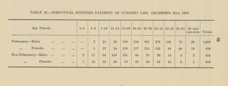 78 TABLE II.—INDIVIDUAL NOTIFIED PATIENTS ON CURRENT LIST, DECEMBER 31st, 1926. Age Periods. 0-1 1-5 5-10 10-15 15-20 20-25 25-35 65 and upwards 35-45 45-55 55-65 Totals. 1,092 834 414 373 Pulmonary—Males - 2 15 39 100 119 261 273 181 72 30 „ Females - 1 13 34 119 117 214 182 88 48 18 Non-Pulmonary—Males 2 64 114 101 44 17 27 26 13 4 2 ,, Females 1 18 52 86 75 52 49 22 12 5 1