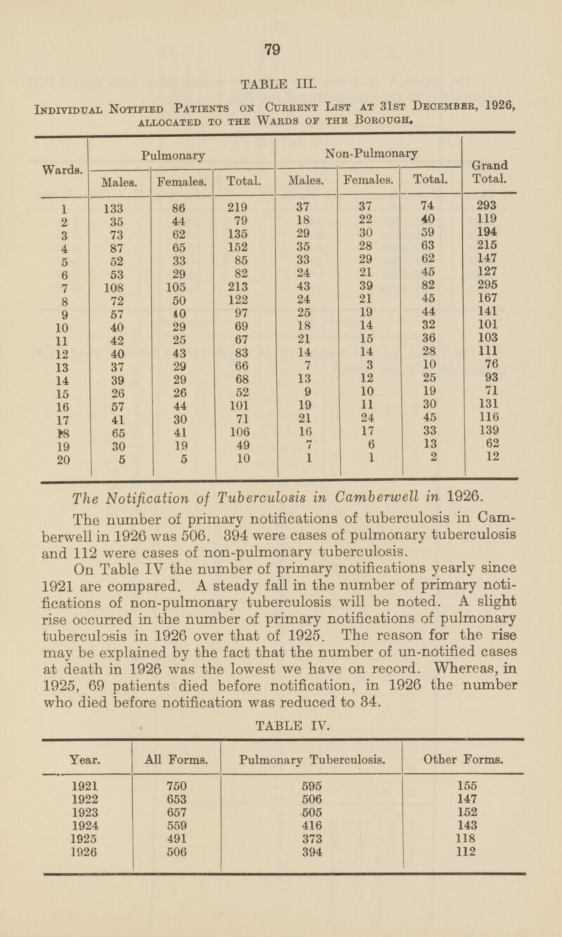 79 TABLE III. Individual Notified Patients on Current List at 31st December, 1926, ALLOCATED TO THE WARDS OF THE BOROUGH. Wards. Pulmonary Non-Pulmonary Grand Total. Males. Females. Total. Males. Females. Total. 86 37 74 293 1 133 219 37 35 44 79 18 22 40 119 2 73 62 135 29 30 59 194 3 87 65 152 35 28 63 215 4 147 52 62 5 33 85 33 29 6 53 29 82 24 21 45 127 7 108 105 213 43 39 82 295 8 72 50 122 24 21 45 167 9 57 40 97 25 19 44 141 10 40 29 69 18 14 32 101 11 42 25 67 21 15 36 103 40 43 83 14 14 28 111 12 37 29 66 7 3 10 76 13 39 29 68 13 12 25 93 14 26 26 52 9 10 19 71 15 57 44 101 19 11 30 131 16 41 30 71 21 24 45 116 17 65 41 106 16 17 33 139 18 30 19 49 7 6 13 62 19 20 5 5 10 1 1 2 12 The Notification of Tuberculosis in Camberwell in 1926. The number of primary notifications of tuberculosis in Camberwell in 1926 was 506. 394 were cases of pulmonary tuberculosis and 112 were cases of non-pulmonary tuberculosis. On Table IV the number of primary notifications yearly since 1921 are compared. A steady fall in the number of primary notifications of non-pulmonary tuberculosis will be noted. A slight rise occurred in the number of primary notifications of pulmonary tuberculosis in 1926 over that of 1925. The reason for the rise may be explained by the fact that the number of un-notified cases at death in 1926 was the lowest we have on record. Whereas, in 1925, 69 patients died before notification, in 1926 the number who died before notification was reduced to 34. TABLE IV. Year. All Forms. Pulmonary Tuberculosis. Other Forms. 1921 750 595 155 1922 653 506 147 1923 657 505 152 1924 559 416 143 1925 491 373 118 1926 506 394 112