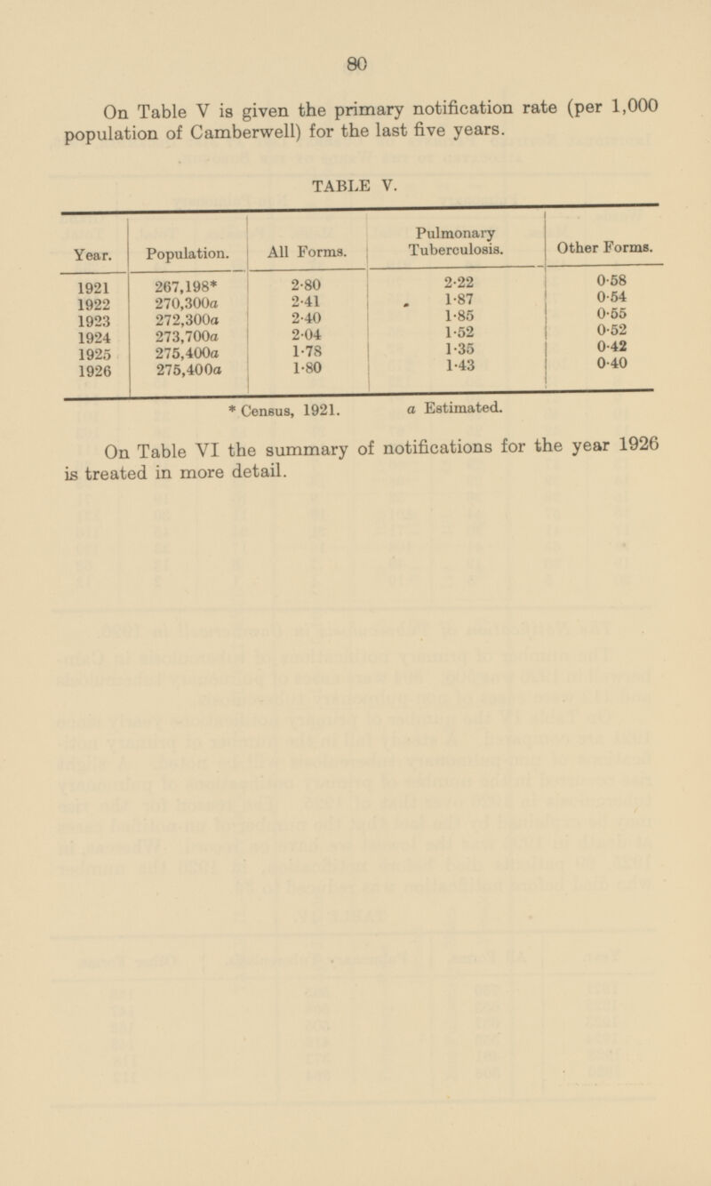 80 On Table V is given the primary notification rate (per 1,000 population of Camberwell) for the last five years. TABLE V. Year. Population. All Forms. Pulmonary Tuberculosis. Other Forms. 0.58 1921 267,198* 2.80 2.22 1922 270,300a 2.41 1.87 0.54 1.85 0.55 1923 272,300a 2.40 0.52 1924 273,700a 2.04 1.52 0.42 1925 275,400a 1.78 1.35 0.40 1926 275,400a 1.80 1.43 * Census, 1921. a Estimated. On Table VI the summary of notifications for the year 1926 is treated in more detail.