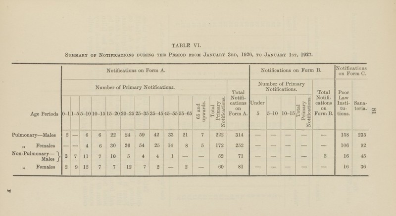 18 TABLE VI. Summary of Notifications during the Period from January 3rd, 1926, to January 1st, 1927. Notifications on Form A. Notifications on Form B. Notifications on Form C. Number of Primary Notifications. Number of Primary Notifications. Total Notifications on Form B. Poor Law Institutions. Sanatoria. Total Notifi cations on Form A. 0-1 l-5 5-10 10-15 15-20 20-25 25-35 35-45 45-65 55-65 65 and upwards. Total Primary Notifications. Under 5 Total Primary Notifications. 5-10 10-15 Age Periods Pulmonary—Males „ Females Non-Pulmonary— Males 3 2 12 7 7 12 7 2 81 - - 16 36 2 - - „ Females - - 2 - 6 6 22 24 59 42 33 21 7 222 314 - - - - - 158 235 172 - - 92 - 4 6 26 54 25 8 252 - 106 - 30 5 - 14 - 7 4 - 11 4 52 - 7 10 5 1 - 71 - 2 16 45 - - 9 60 -