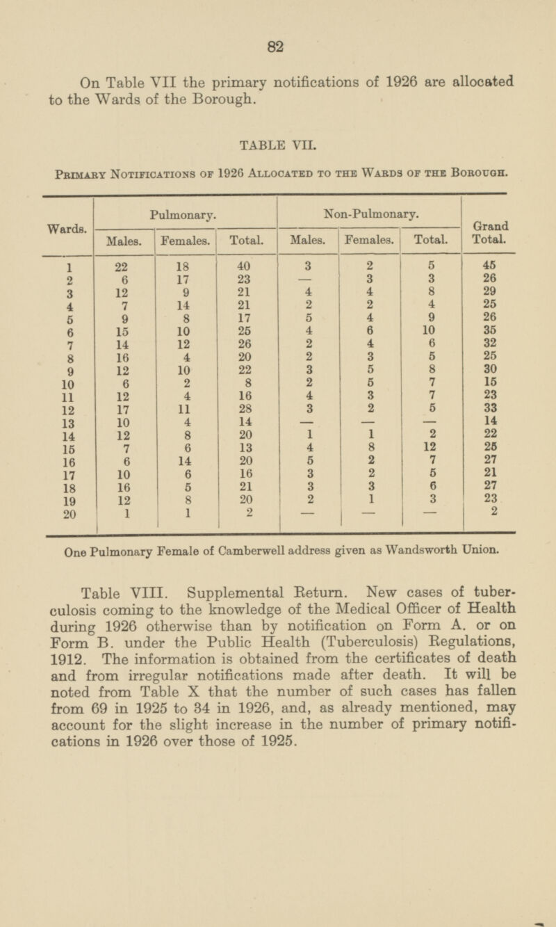 On Table VII the primary notifications of 1926 are allocated to the Wards of the Borough. TABLE VII. Primary Notifications of 1926 Allocated to the Wards of the Borough. Non-Pulmonary. Pulmonary. Grand Total. Wards. Females. Total. Males. Females. Total. Males. 3 22 18 40 2 5 45 1 6 17 23 3 3 26 2 - 12 9 21 4 4 8 29 3 4 7 14 21 2 2 4 25 5 5 9 8 17 4 9 26 4 6 15 10 25 6 10 35 2 6 32 7 14 12 26 4 2 25 8 16 4 20 3 5 3 5 8 30 9 12 10 22 8 2 5 7 15 10 6 2 4 16 4 3 7 23 11 12 17 11 28 3 2 5 33 12 10 4 14 - - 14 13 - 12 8 20 1 1 2 22 14 15 7 6 13 4 8 12 25 16 6 14 20 6 2 7 27 3 17 10 6 16 2 5 21 3 27 18 16 5 21 3 6 2 23 19 12 8 20 1 3 2 20 1 1 2 - - - One Pulmonary Female of Camberwell address given as Wandsworth Union. Table VIII. Supplemental Return. New cases of tuberculosis coming to the knowledge of the Medical Officer of Health during 1926 otherwise than by notification on Form A. or on Form B. under the Public Health (Tuberculosis) Regulations, 1912. The information is obtained from the certificates of death and from irregular notifications made after death. It will be noted from Table X that the number of such cases has fallen from 69 in 1925 to 34 in 1926, and, as already mentioned, may account for the slight increase in the number of primary notifications in 1926 over those of 1925. 82