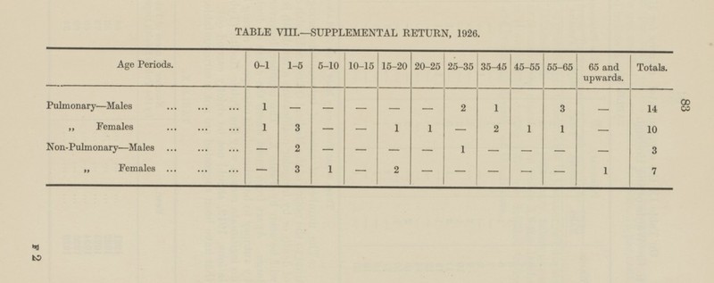 TABLE VIII.—SUPPLEMENTAL RETURN, 1926. 0 - 1 1 - 5 5 - 10 10 - 15 15 - 20 20 - 25 25 - 35 35 - 45 45 - 55 55 - 65 65 and upwards. Totals. Age Periods. 1 - - - - - 2 1 3 - 14 Pulmonary—Males 2 „ Females 1 3 - 10 - 1 1 - 1 1 - - - Non-Pulmonary—Males - 2 - - - - 1 - 3 - 3 - - - - 1 „ Females - 2 7 1 - - F 2 83