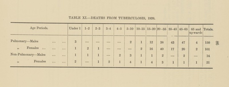 TABLE XI.—DEATHS FROM TUBERCULOSIS, 1926. Age Periods. Under 1 1 - 2 2 - 3 3 - 4 4 - 5 5 - 10 10 - 15 15 - 20 20 - 35 35 - 45 45 - 65 65 and upwards Totals. Pulmonary—Males - 3 1 - - - 2 38 43 47 150 12 4 2 - 2 16 2 101 „ Females 1 1 - - 40 17 20 1 1 - 2 - - Non-Pulmonary—Males 1 1 1 2 14 3 2 2 - 1 2 1 4 3 1 1 1 21 ,, Females 1 4 86
