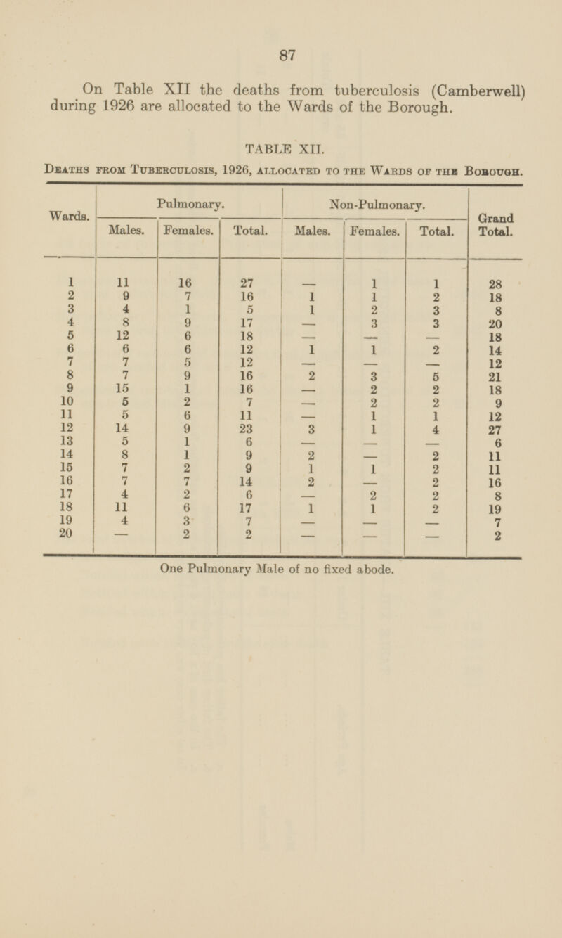 87 On Table XII the deaths from tuberculosis (Camberwell) during 1926 are allocated to the Wards of the Borough. TABLE XII. Deaths from Tuberculosis, 1926, allocated to the Wards of the Borough. Pulmonary. Non-Pulmonary. Wards. Males. Females. Total. Grand Total. Females. Total. Males. 1 11 16 27 - 1 1 28 2 9 7 16 2 18 1 1 3 4 1 5 1 2 3 8 4 8 9 17 3 3 20 - 5 12 6 18 - - 18 - 6 6 6 12 1 1 2 14 7 7 5 12 - - 12 - 8 7 9 16 2 3 5 21 9 15 1 16 2 2 18 - 10 5 2 7 - 2 2 9 11 5 6 11 1 - 1 12 12 14 9 23 3 1 4 27 13 5 1 6 - - 6 - 14 8 1 9 2 2 11 - 15 7 2 9 1 1 5 11 16 7 14 7 2 - 2 16 17 4 2 6 2 2 8 - 11 17 1 2 19 18 6 1 4 3 7 19 - - 7 - - 2 2 20 2 - - - One Pulmonary Male of no fixed abode.