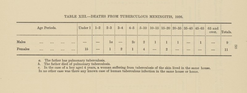 TABLE XIII.—DEATHS FROM TUBERCULOUS MENINGITIS, 1926. Age Periods. Under 1 1 - 2 2 - 3 3 - 4 4 - 5 5 - 10 10 - 15 15 - 20 20 - 35 35 - 45 45 - 65 65 and over. Totals. Males - - 1a - - 2c 2 1 1 1 1 - 9 - Females 1b - 1 2 1 4 - 2 - - - 11 a. The father has pulmonary tuberculosis. b. The father died of pulmonary tuberculosis. c. In the case of a boy aged 4 years, a woman suffering from tuberculosis of the skin lived in the same house. In no other case was there any known case of human tuberculous infection in the same house or home. 88