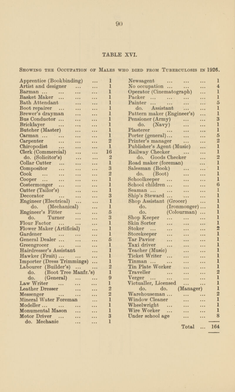 90 TABLE XVI. Showing the Occupation of Males who died from Tuberculosis in 1926. Apprentice (Bookbinding) 1 Artist and designer 1 Barman 1 Basket Maker 1 Bath Attendant 1 Boot repairer 1 Brewer's drayman 1 Bus Conductor 1 Bricklayer 1 Butcher (Master) 1 Carman 1 Carpenter 2 Chiropodist 1 Clerk (Commercial) 16 do. (Solicitor's) 2 Collar Cutter 1 Compositor 3 Cook 2 Cooper 1 Costermonger 1 Cutter (Tailor's) 1 Decorator 3 Engineer (Electrical) 1 do. (Mechanical) 1 Engineer's Fitter 5 do. Turner 3 Flour Factor 1 Flower Maker (Artificial) 1 Gardener 1 General Dealer 5 Greengrocer 1 Hairdresser's Assistant 1 Hawker (Fruit) 1 Importer (Dress Trimmings) 1 Labourer (Builder's) 2 do. (Boot Tree Manfr.'s) 1 do. (General) 9 Law Writer 1 Leather Dresser 2 Messenger 2 Mineral Water Foreman 1 Modeller 1 Monumental Mason 1 Motor Driver 3 do. Mechanic 1 Newsagent 1 No occupation 4 Operator (Cinematograph) 1 Packer 1 Painter 5 do. Assistant 1 Pattern maker (Engineer's) 1 Pensioner (Army) 3 do. (Navy) 1 Plasterer 1 Porter (general) 5 Printer's manager 2 Publisher's Agent (Music) 1 Railway Checker 1 do. Goods Checker 2 Road maker (foreman) 1 Salesman (Book) 1 do. (Boot) 1 Schoolkeeper 1 School children 6 Seaman 1 Ship's Steward 1 Shop Assistant (Grocer) 1 do. (Ironmonger) 1 do. (Colourman) 1 Shop Keeper 1 Skin Sorter 1 Stoker 2 Storekeeper 1 Tar Pavior 1 Taxi driver 1 Teacher (Music) 1 Ticket Writer 1 Tinman 1 Tin Plate Worker 1 Traveller 2 Verger 1 Victualler, Licensed 1 do. do. (Manager) 1 Warehouseman 2 Window Cleaner 1 Wheelwright 1 Wire Worker 1 Under school age 8 Total 164