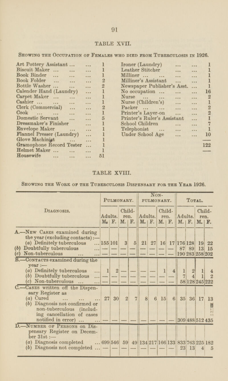 91 TABLE XVII. Showing the Occupation op Females who died pkom Tuberculosis in 1926. Art Pottery Assistant 1 Ironer (Laundry) 1 Biscuit Maker 1 Leather Stitcher 1 Book Binder 1 Milliner 1 Book Folder 2 Milliner's Assistant 1 Bottle Washer 2 Newspaper Publisher's Asst. 1 Calender Hand (Laundry) 1 No occupation 16 Nurse Carpet Maker 1 2 JU 1 Cashier 1 Nurse (Children's) Clerk (Commercial) 2 Packer 2 Cook 1 Printer's Layer-on 2 Domestic Servant 5 Printer's Ruler's Assistant 1 Dressmaker's Finisher 1 School Children 7 Envelope Maker 1 Telephonist 1 Flannel Presser (Laundry) 1 Under School Age 10 Glove Machinist 1 Gramophone Record Tester 1 122 Helmet Maker 1 Housewife 51 TABLE XVIII. Showing the Work of the Tuberculosis Dispensary for the Year 1926. Diagnosis. Non-pulmonary. Pulmonary. Total. Adults. Children. Adults. Children. Adults. Children. M. F. M. F. M. F. M. F. M. F. M. F. A.—New Cases examined during the year (excluding contacts): — T T (a) Definitely tuberculous 155 3 5 21 27 16 17 176 128 19 22 101 (b) Doubtfully tuberculous 15 - - - - 87 89 13 - - - - 258 (c) Non-tuberculous - - - - - - 190 - 283 202 - B.—Contacts examined during the year:- 1 n In _ 1 n (a) Definitely tuberculous 1 2 2 2 1 4 - - 1 4 1 (b) Doubtfully tuberculous - - - - - - - - 7 4 1 2 (c) Non-tuberculous - - - - 58 128 - - - - 245 222 C.—Cases written off the Dispen sary Register as H (a) Cured 27 30 2 7 8 6 15 6 35 36 17 13 (b) Diagnosis not confirmed or non-tuberculous (including cancellation of cases notified in error) - - - - - - - - 309 488 512 435 D.—Number of Persons on Dis pensary Register on Decem ber 31st: — (a) Diagnosis completed 699 546 59 49 134 217 166 133 833 763 225 182 23 (b) Diagnosis not completed - - - - - 13 4 5 - - -