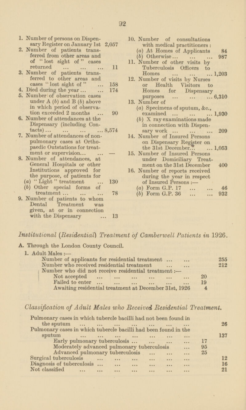 1. Number of persons on Dispensary Register on January 1st 2,057 2. Number of patients transferred from other areas and of lost sight of cases returned 11 3. Number of patients transferred to other areas and cases lost sight of 158 4. Died during the year 174 5. Number of observation cases under A (b) and B (b) above in which period of observation exceeded 2 months 90 6. Number of attendances at the Dispensary (including Contacts) 8,574 7. Number of attendances of nonpulmonary cases at Orthpadeic Outstations for treatment or supervision - 8. Number of attendances, at General Hospitals or other Institutions approved for the purpose, of patients for (a) Light treatment 130 (b) Other special forms of treatment 78 9. Number of patients to whom Dental Treatment was given, at or in connection with the Dispensary 13 10. Number of consultations with medical practitioners: (a) At Homes of Applicants 84 (b) Otherwise 987 11. Number of other visits by Tuberculosis Officers to Homes 1,203 12. Number of visits by Nurses or Health Visitors to Homes for Dispensary purposes 6,310 13. Number of (a) Specimens of sputum, &c., examined 1,930 (6) X ray examinations made in connection with Dispensary work 209 14. Number of Insured Persons on Dispensary Register on the 31st December 1,053 15. Number of Insured Persons under Domiciliary Treatment on the 31st December 400 16. Number of reports received during the year in respect of Insured Persons:— (a) Form G.P.17 46 (b) Form G.P.36 932 Institutional (Residential) Treatment of Camberwell Patients in 1926. A. Through the London County Council. 1. Adult Males:— Number of applicants for residential treatment 255 Number who received residential treatment 212 Number who did not receive residential treatment:— Not accepted 20 Failed to enter 19 Awaiting residential treatment at December 31st, 1926 4 Classification of Adult Males who Received Residential Treatment. Pulmonary cases in which tubercle bacilli had not been found in the sputum 26 Pulmonary cases in which tubercle bacilli had been found in the sputum 137 Early pulmonary tuberculosis 17 Moderately advanced pulmonary tuberculosis 95 Advanced pulmonary tuberculosis 25 Surgical tuberculosis 12 Diagnosis of tuberculosis 16 Not classified 21