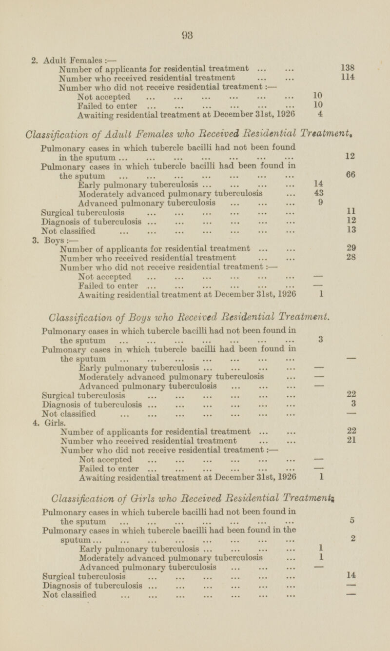 2. Adult Females:— Number of applicants for residential treatment 138 Number who received residential treatment 114 Number who did not receive residential treatment:— Not accepted 10 Failed to enter 10 Awaiting residential treatment at December 31st, 1926 4 Classification of Adult Females who Received Residential Treatment. Pulmonary cases in which tubercle bacilli had not been found in the sputum 12 Pulmonary cases in which tubercle bacilli had been found in the sputum 66 Early pulmonary tuberculosis 14 Moderately advanced pulmonary tuberculosis 43 Advanced pulmonary tuberculosis 9 Surgical tuberculosis 11 Diagnosis of tuberculosis 12 Not classified 13 3. Boys:— Number of applicants for residential treatment 29 Number who received residential treatment 28 Number who did not receive residential treatment:— Not accepted - Failed to enter — Awaiting residential treatment at December 31st,1926 1 Classification of Boys who Received Residential Treatment. Pulmonary cases in which tubercle bacilli had not been found in the sputum 3 Pulmonary cases in which tubercle bacilli had been found in the sputum — Early pulmonary tuberculosis — Moderately advanced pulmonary tuberculosis — Advanced pulmonary tuberculosis — Surgical tuberculosis 22 Diagnosis of tuberculosis 3 Not classified — 4. Girls. Number of applicants for residential treatment 22 Number who received residential treatment 21 Number who did not receive residential treatment:— Not accepted — Failed to enter — Awaiting residential treatment at December 31st, 1926 1 Classification of Girls who Received Residential Treatments Pulmonary cases in which tubercle bacilli had not been found in the sputum 5 Pulmonary cases in which tubercle bacilli had been found in the sputum 2 Early pulmonary tuberculosis 1 Moderately advanced pulmonary tuberculosis 1 Advanced pulmonary tuberculosis — Surgical tuberculosis 14 Diagnosis of tuberculosis — Not classified —