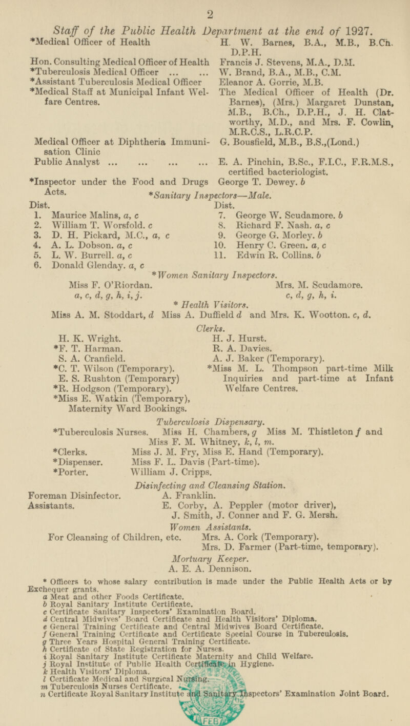 Staff of the Public Health Department at the end of 1927. *Medical Officer of Health H. W. Barnes, B.A., M.B., B.Ch. D.P.H. Hon. Consulting Medical Officer of Health Francis J. Stevens, M.A., D.M. *Tuberculosis Medical Officer W. Brand, B.A., M.B., C.M. *Assistant Tuberculosis Medical Officer Eleanor A. Gorrie, M.B. *Medical Staff at Municipal Infant Welfare Centres. The Medical Officer of Health (Dr. Barnes), (Mrs.) Margaret Dunstan, M.B., B.Ch., D.P.H., J. H. Clatworthy, M.D., and Mrs. F. Cowlin, M.R.C.S., L.R.C.P. Medical Officer at Diphtheria Immunisation Clinic G. Bousfield, M.B., B.S.,(Lond.) Public Analyst E. A. Pinchin, B.Sc., F.I.C., F.R.M.S., certified bacteriologist. *Inspector under the Food and Drugs Acts. George T. Dewey, b *Sanitary Inspectors—Male. Dist. Dist. 1. Maurice Malins, a, c 7. George W. Scudamore. b 2. William T. Worsfold. c 8. Richard F. Nash, a, c 3. D. H. Pickard, M.C., a, c 9. George G. Morley. b 4. A. L. Dobson. a, c 10. Henry C. Green, a, c 5. L. W. Burrell. a, c 11. Edwin R. Collins. b 6. Donald Glenday. a, c *Women Sanitary Inspectors. Miss F. O'Riordan. Mrs. M. Scudamore. a, c, d, g, h, i, j. c, d, g, h, i. * Health Visitors. Miss A. M. Stoddart, d Miss A. Duffield d and Mrs. K. Wootton. c, d. Clerks. H. K. Wright. H. J. Hurst. *F. T. Harman. R. A. Davies. S. A. Cranfield. *C. T. Wilson (Temporary). E. S. Rushton (Temporary) *R. Hodgson (Temporary). *Miss E. Watlcin (Temporary), Maternity Ward Bookings. Tuberculosis Dispensary. Miss F. M. Whitney, k, l, m. A. J. Baker (Temporary). *Miss M. L. Thompson part-time Milk Inquiries and part-time at Infant Welfare Centres. *Tuberculosis Nurses. Miss H. Chambers, g Miss M. Thistleton f and *Clerks. Miss J. M. Fry, Miss E. Hand (Temporary). *Dispenser. Miss F. L. Davis (Part-time). *Porter. William J. Cripps. Disinfecting and Cleansing Station. Foreman Disinfector. A. Franklin. Assistants. E. Corby, A. Peppier (motor driver), J. Smith, J. Conner and F. G. Mersh. Women Assistants. For Cleansing of Children, etc. Mrs. A. Cork (Temporary). Mrs. D. Farmer (Part-time, temporary). Mortuary Keeper. A. E. A. Dennison. * Officers to whose salary contribution is made under the Public Health Acts or by Exchequer grants. a Meat and other Foods Certificate. b Royal Sanitary Institute Certificate. c Certificate Sanitary Inspectors' Examination Board. d Central Midwives' Board Certificate and Health Visitors' Diploma. e General Training Certificate and Central Midwives Board Certificate. f General Training Certificate and Certificate Special Course in Tuberculosis. g Three Years Hospital General Training Certificate. h Certificate of State Registration for Nurses. i Royal Sanitary Institute Certificate Maternity and Child Welfare. j Royal Institute of Public Health Certificate in Hygiene. k Health Visitors' Diploma. l Certificate Medical and Surgical Nursing. m Tuberculosis Nurses Certificate. n Certificate Royal Sanitary Institute and Sanitary Inspectors' Examination Joint Board.