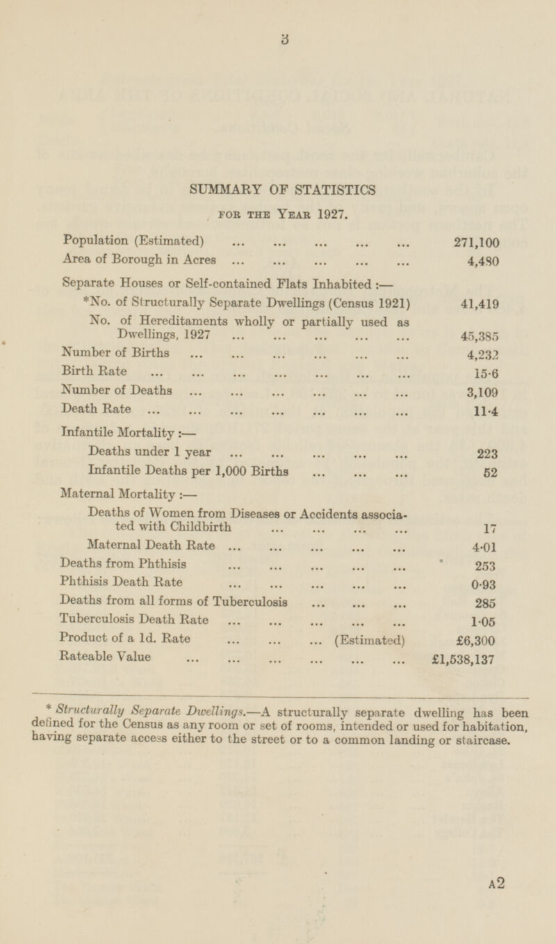 SUMMARY OF STATISTICS FOR THE YEAR 1927. Population (Estimated) 271,100 Area of Borough in Acres 4,480 Separate Houses or Self-contained Flats Inhabited:— *No. of Structurally Separate Dwellings (Census 1921) 41,419 No. of Hereditaments wholly or partially used as Dwellings, 1927 45,385 Number of Births 4,232 Birth Rate 15.6 Number of Deaths 3,109 Death Rate 11.4 Infantile Mortality:— Deaths under 1 year 223 Infantile Deaths per 1,000 Births 52 Maternal Mortality:— Deaths of Women from Diseases or Accidents associated with Childbirth 17 Maternal Death Rate 4.01 Deaths from Phthisis 253 Phthisis Death Rate 0.93 Deaths from all forms of Tuberculosis 285 Tuberculosis Death Rate 1.05 Product of a 1d. Rate (Estimated) £6,300 Rateable Value £1,538,137 * Structurally Separate Dwellings. -A structurally separate dwelling has been defined for the Census as any room or set of rooms, intended or used for habitation, having separate access either to the street or to a common landing or staircase. A2 3