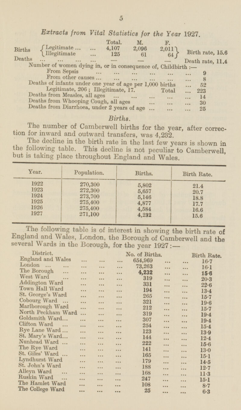 5 Extracts from Vital Statistics for the Year 1927. Total. M. F. Births {Legitimate 4,107 2,096 2,011} {Illegitimate 125 61 64} Birth rate, 15.6 Deaths - - - Death rate, 11.4 Number of women dying in, or in consequence of, Childbirth:- From Sepsis 9 From other causes 8 Deaths of infants under one year of age per 1,000 births 52 Legitimate, 206; Illegitimate, 17. Total 223 Deaths from Measles, all ages 14 Deaths from Whooping Cough, all ages 30 Deaths from Diarrhoea, under 2 years of age 25 Births. The number of Camberwell births for the year, after correction for inward and outward transfers, was 4,232. The decline in the birth rate in the last few years is shown in the following table. This decline is not peculiar to Camberwell, but is taking place throughout England and Wales. Year. Population. Births. Birth. Rate. 1922 270,300 5,802 21.4 1923 272,300 5,657 20.7 1924 273,700 5,146 18.8 1925 275,400 4,877 17.7 1926 275,400 4,584 16.6 1927 27100 4,232 1 5 .6 The following table is of interest in showing the birth rate of England and Wales, London, the Borough of Camberwell and the several Wards in the Borough, for the year 1927:- District. No. of Births. Birth Rate. England and Wales 654,969 16.7 London 73,263 16.1 The Borough 4,232 15.6 West Ward 319 20.3 Addington Ward 331 22.6 Town Hall Ward 194 13.4 St. George's Ward 265 15.7 Cobourg Ward 321 19.6 Marlborough Ward 212 15.7 North Peckham Ward 319 19.4 Goldsmith Ward 307 19.4 Clifton Ward 254 15.4 Rye Lane Ward 123 13.9 St. Mary's Ward 144 12.4 Nunhead Ward 222 15.6 The Rye Ward 141 13.0 St. Giles' Ward 165 15.1 Lyndhurst Ward 179 14.5 St. John's Ward 188 12.7 Alleyn Ward 168 11.3 Ruskin Ward 247 15.1 The Hamlet Ward 108 8.7 The College Ward 25 6.3