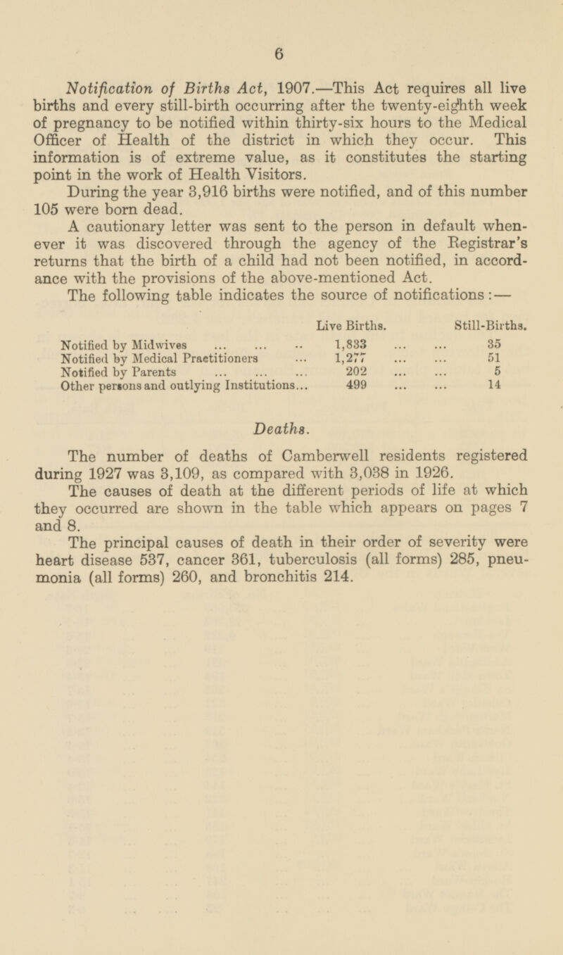 6 Notification of Births Act, 1907 . —This Act requires all live births and every still-birth occurring after the twenty-eighth week of pregnancy to be notified within thirty-six hours to the Medical Officer of Health of the district in which they occur. This information is of extreme value, as it constitutes the starting point in the work of Health Visitors. During the year 3,916 births were notified, and of this number 105 were born dead. A cautionary letter was sent to the person in default whenever it was discovered through the agency of the Registrar's returns that the birth of a child had not been notified, in accordance with the provisions of the above-mentioned Act. The following table indicates the source of notifications: — Live Births. Still-Births. Notified by Midwives 1,833 35 Notified by Medical Practitioners 1,277 51 Notified by Parents 202 5 Other persons and outlying Institutions 499 14 Deaths. The number of deaths of Camberwell residents registered during 1927 was 3,109, as compared with 3,038 in 1926. The causes of death at the different periods of life at which they occurred are shown in the table which appears on pages 7 and 8. The principal causes of death in their order of severity were heart disease 537, cancer 361, tuberculosis (all forms) 285, pneumonia (all forms) 260, and bronchitis 214.