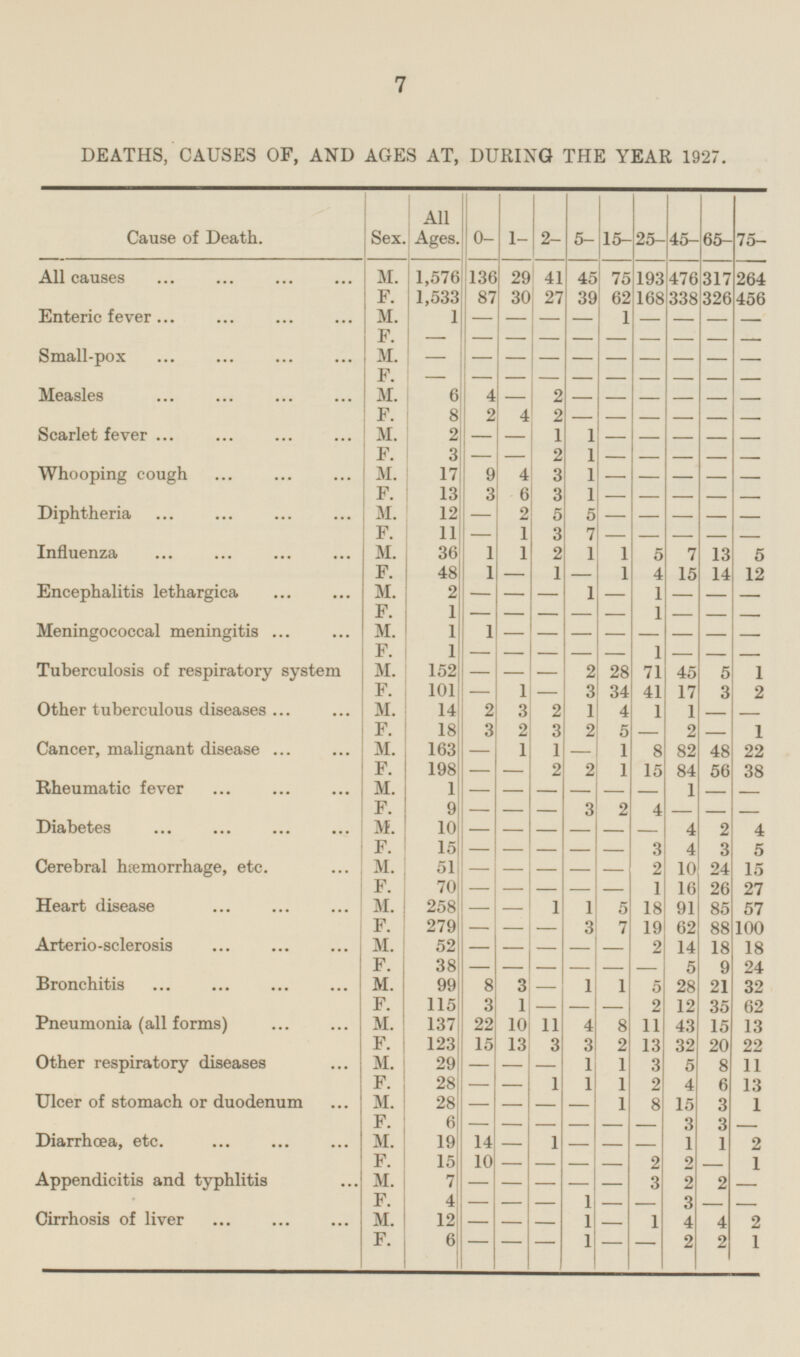 7 DEATHS, CAUSES OF, AND AGES AT, DURING THE YEAR 1927. Sex. All Ages. 0- 1- 2- 5- 15- 25- 45- 65- 75- Cause of Death. All causes M. 1,576 136 29 41 45 75 193 476 317 264 F. 87 30 27 62 1,533 39 168 338 326 456 Enteric fever M. 1 - - 1 - - - - - - F. - - - - - - - - - - Small-pox M. - - - - - - - - - - - F. - - - - - - - - - 2 Measles M. 6 - - 4 - - - - - F. 2 4 2 - 8 - - - - - 1 Scarlet fever M. 2 - 1 - - - - - - F. 3 - 2 1 - - - - - - Whooping cough M. 17 9 4 3 1 - - - - - 6 F. 13 3 3 1 - - - - - Diphtheria M. 12 2 5 5 - - - - - - F. 11 - 1 3 7 - - - - - 1 13 Influenza M. 36 1 2 1 1 5 7 5 F. 48 1 1 1 4 15 14 12 - - Encephalitis lethargica M. 2 - - - 1 - 1 - - - F. 1 - - - - 1 - - - - Meningococcal meningitis M. 1 1 - - - - - - - - F. 1 - - 1 - - - - - - - Tuberculosis of respiratory system M. 152 - - 2 28 71 45 5 1 F. 101 1 - 3 34 41 17 3 - 2 Other tuberculous diseases M. 14 2 1 3 2 4 1 1 - - 3 F. 18 2 3 2 5 2 1 - - 163 Cancer, malignant disease M. - 1 1 - 1 8 82 48 22 F. 198 2 2 1 - 15 84 56 38 - 1 Rheumatic fever M. - - - 1 - - - - - F. 9 3 2 4 - - - - - - Diabetes M. 10 - - - - 4 2 4 - - F. 15 - - - 3 4 3 5 - - Cerebral hemorrhage, etc. M. 51 - - 2 10 24 15 - - - F. 70 1 - - 16 26 27 - - - 1 Heart disease M. 258 1 5 18 91 85 57 - - F. 279 3 7 19 62 88 100 - - - Arterio-sclerosis M. 52 2 14 18 18 - - - - - 38 F. - 5 9 24 - - - - - Bronchitis M. 99 8 3 1 1 28 21 32 5 - F. 115 2 3 1 - 12 35 62 - - Pneumonia (all forms) M. 137 22 10 11 4 8 11 43 15 13 F. 123 15 13 3 3 2 13 32 20 22 M. 1 1 3 5 Other respiratory diseases 29 - 8 11 - - 4 F. 28 - 1 1 1 2 6 13 - Ulcer of stomach or duodenum M. 28 - 1 8 3 1 - 15 - - F. ; 6 - - - 3 3 - - - - Diarrhoea, etc. 14 M. 19 - 1 - - 1 1 2 - F. 15 10 - - 2 2 1 - - - Appendicitis and typhlitis M. 3 2 7 - - - 2 - - - F. 4 - - 1 - 3 - - - - Cirrhosis of liver M. 12 1 1 4 4 2 - - - - F. 6 - 2 - 1 - - 2 1 -