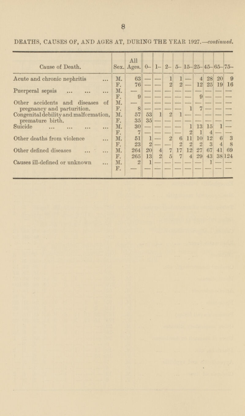8 DEATHS, CAUSES OF, AND AGES AT, DURING THE YEAR 1927.—continued. Sex. All Ages. 0- 1- 2- 5- 15- 25- 45- 65- 75- Cause of Death. Acute and chronic nephritis 63 28 M. 1 1 4 20 9 - - - 12 25 F. 76 2 2 19 16 - - - M. Puerperal sepsis - - - - - - - - - - F. 9 - 9 - - - - - - - Other accidents and diseases of pregnancy and parturition. M. - - - - - - - - - - F. 8 - - 1 7 - - - - - Congenital debility and malformation, premature birth. M. 57 53 1 2 1 - - - - - 35 F. 35 - - - - - - - - 15 Suicide M. 30 - - - - 1 13 1 - F. - - 2 1 4 7 - - - - Other deaths from violence M. 51 1 2 6 11 12 6 3 10 - 2 F. 23 - 2 2 2 3 4 8 - Other defined diseases M. 264 20 4 7 17 12 27 67 41 69 F. 265 13 2 5 7 29 43 124 4 38 1 Causes ill-defined or unknown M. 2 - - - - 1 - - - F. - - - - - - - - - -