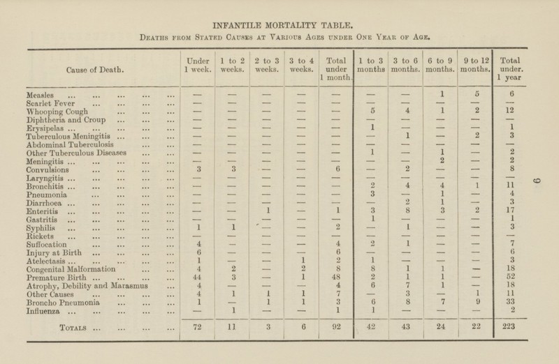 9 92 42 Totals INFANTILE MORTALITY TABLE. Deaths from Stated Causes At Various Ages Under One Year Of Age. Cause of Death. Under 1 week. 1 to 2 weeks. 2 to 3 weeks. 3 to 4 weeks. Total under 1 month. 1 to 3 months 3 to 6 months. 6 to 9 months. 9 to 12 months. Total under. 1 year Measles - - 1 5 6 - - - - - Scarlet Fever - - - - - - - - - - 5 4 1 2 12 Whooping Cough - - - - - Diphtheria and Croup - - - - - - - - - - Erysipelas - - 1 1 - - - - - - 1 2 3 Tuberculous Meningitis - - - - - - - Abdominal Tuberculosis - - - - - - - - - - Other Tuberculous Diseases 1 1 2 - - - - - - - 2 Meningitis 2 - - - - - - - - Convulsions 3 3 6 2 8 - - - - - Laryngitis - - - - - - - - - - - 11 Bronchitis 2 4 4 1 - - - - Pneumonia - 3 1 4 - - - - - - 2 1 3 Diarrhoea - - - - - - - - 2 17 1 1 3 8 3 Enteritis - - Gastritis 1 1 - - - - - - - - 3 Syphilis 1 1 2 1 - - - - - - Rickets - - - - - - - - - Suffocation 4 4 2 1 7 - - - - - 6 6 Injury at Birth 6 - - - 2 - - - 3 Atelectasis 1 1 2 1 - - - - - Congenital Malformation 4 2 2 8 8 1 1 18 - - 1 48 2 1 1 52 Premature Birth 44 3 - - Atrophy, Debility and Marasmus 4 4 6 7 1 18 - - - - Other Causes 4 1 1 1 7 3 1 11 - - 1 3 6 8 7 9 33 Broncho Pneumonia 1 1 - Influenza 1 1 1 2 - - - - - - 3 6 43 24 223 72 11 22