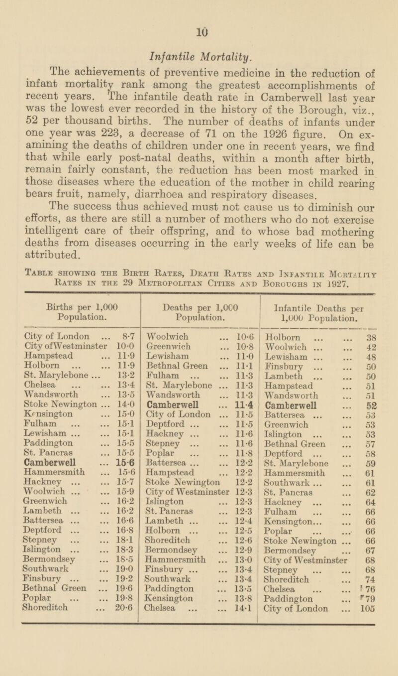 10 Infantile Mortality. The achievements of preventive medicine in the reduction of infant mortality rank among the greatest accomplishments of recent years. The infantile death rate in Camberwell last year was the lowest ever recorded in the history of the Borough, viz., 52 per thousand births. The number of deaths of infants under one year was 223, a decrease of 71 on the 1926 figure. On examining the deaths of children under one in recent years, we find that while early post-natal deaths, within a month after birth, remain fairly constant, the reduction has been most marked in those diseases where the education of the mother in child rearing bears fruit, namely, diarrhoea and respiratory diseases. The success thus achieved must not cause us to diminish our efforts, as there are still a number of mothers who do not exercise intelligent care of their offspring, and to whose bad mothering deaths from diseases occurring in the early weeks of life can be attributed. Table showing the Birth Rates, Death Rates and Infantile Mortality Rates in the 29 Metropolitan Cities And Boroughs in 1927. Births per 1,000 Population. Deaths per 1,000 Population. Infantile Deaths per 1,000 Population. City of London 8.7 City of Westminster 10.0 Hampstead 11.9 Holborn 11.9 St. Marylebone 13.2 Chelsea 13.4 Wandsworth 13.5 Stoke Newington 14.0 Kensington 15.0 Fulham 15.1 Lewisham 15.1 Paddington 15.5 St. Pancras 15.5 Camberwell 15.6 Hammersmith 15.6 Hackney 15.7 Woolwich 15.9 Greenwich 16.2 Lambeth 16.32 Battersea 16.6 Deptford 16.8 Stepney 18.1 Islington 18.3 Bermondsey 18.5 Southwark 19.0 Finsbury 19.2 Bethnal Green 19.6 Poplar 19.8 Shoreditch 20.6 Woolwich 10.6 Greenwhich 10.8 Lewisham 11.0 Bethnal Green 11.1 Fulham 11.3 St. Marylebone 11.3 Wandsworth 11.3 Camberwell 11.4 City of London 11.5 Deptford 11.5 Hackney 11.6 Stepney 11.6 Poplar 11.8 Battersea 12.2 Hampstead 12.2 Stoke Newington 12.2 City of Westminster 12.3 Islington 12.3 St. Pancras 12.3 Lambeth 12.4 Holborn 12.5 Shoreditch 12.6 Bermondsey 12.9 Hammersmith 13.0 Finsbury 13.4 Southwark 13.4 Paddington 13.5 Kensington 13.8 Chelsea 14.1 Holborn 38 Woolwich 42 Lewisham 48 Finsbury 50 Lambeth 50 Hampstead 51 Wandsworth 51 Camberwell 52 Battersea 53 Greenwich 53 Islington 53 Bethnal Green 57 Deptford 58 St. Marylebone 59 Hammersmith 61 Southwark 61 St. Pancras 62 Hackney 64 Fulham 66 Kensington 66 Poplar 66 Stoke Newington 66 Bermondsey 67 City of Westminster 68 Stepney 68 Shoreditch 74 Chelsea 176 Paddington 179 City of London 105