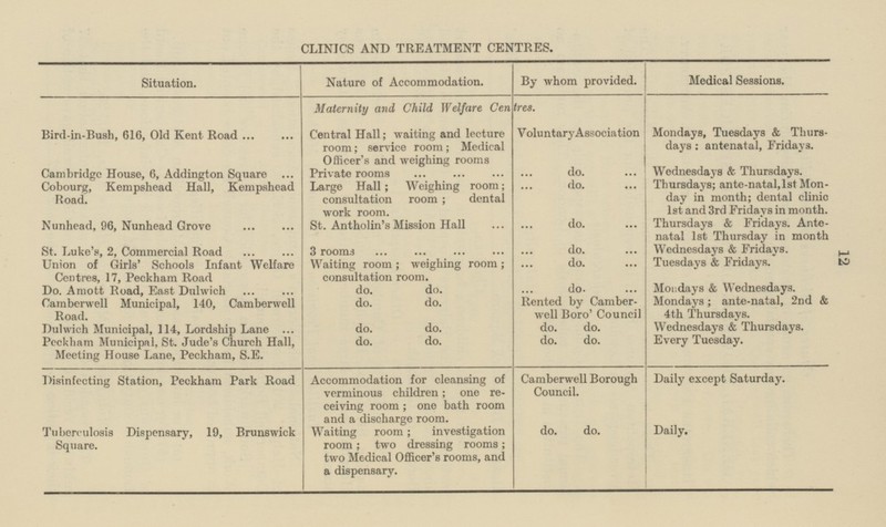 12 CLINICS AND TREATMENT CENTRES. Situation. Nature of Accommodation. By whom provided. Medical Sessions. Maternity and Child Welfare Centres. Central Hall; waiting and lecture room; service room; Medical Officer's and weighing rooms Voluntary Association Bird-in-Bush, 616, Old Kent Road Mondays, Tuesdays & Thursday: antenatal, Fridays. do. Wednesdays & Thursdays. Cambridge House, 6, Addington Square Private rooms Thursdays; ante-natal,1st Monday in month; dental clinic 1st and 3rd Fridays in month. Cobourg, Kempshead Hall, Kempshead Road. Large Hall; Weighing room; consultation room; dental work room. do. do. Nunhead, 96, Nunhead Grove St. Antholin's Mission Hall Thursdays & Fridays. Ante-natal 1st Thursday in month 3 rooms do. Wednesdays & Fridays. St. Luke's, 2, Commercial Road do. Tuesdays & Fridays. Union of Girls' Schools Infant Welfare Centres, 17, Peckham Road Waiting room; weighing room; consultation room. do. do. do. Mondays & Wednesdays. Do. Amott Road, East Dulwich do. do. Rented by Camberwell Boro' Council Mondays; ante-natal, 2nd & 4th Thursdays. Camberwell Municipal, 140, Camberwell Road. do. do. do. do. Dulwich Municipal, 114, Lordship Lane Wednesdays & Thursdays. Every Tuesday. Peckham Municipal, St. Jude's Church Hall, Meeting House Lane, Peekham, S.E. do. do. do. do. Accommodation for cleansing of verminous children; one receiving room; one bath room and a discharge room. Daily except Saturday. Disinfecting Station, Peckham Park Road Camberwell Borough Council. Tuberculosis Dispensary, 19, Brunswick Square. Daily. do. do. Waiting room; investigation room; two dressing rooms; two Medical Officer's rooms, and a dispensary.