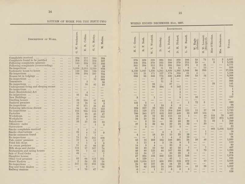14 15 RETURN OF WORK FOR THE FIFTY-TWO WEEKS ENDED DECEMBER 31st, 1927. Description of Work. Totals. Inspections. G. G. Morley. M. Malina. G. W. Scudamore. H. C. Green. R. F. Nash. W. T. Worsfold. D. Glenday. A. L. Dobson. D. H. Pickard. L. W. Burrell. W. Eagle (Retired). Mrs. Scudamore. E. R. Collins. Miss O'Riordan. H. W. Leonard. (Resigned). Complaints received 224 317 268 340 379 345 322 306 19 329 509 395 71 11 2 3,837 Complaints found to be justified 209 275 259 257 308 215 19 9 1 3,128 284 379 335 299 279 Following complaints (general) 140 299 251 192 - 2,777 Following complaints (overcrowding) 265 312 201 293 246 271 2 21 2 2 58 59 284 - - 326 11 94 15 6 15 Re-inspections 1,516 2,515 2,150 31 5 28 - - - 679 98 289 17,384 Systematic house-to-house 148 185 139 2,139 1,047 1,336 1,345 1,829 1,392 1,049 - - 134 1,538 168 204 131 21 171 157 178 218 51 5 Re-inspections 387 708 - - - 6,268 830 1,409 180 19 14 Houses let in lodgings 2 223 689 36 849 775 - - - - 265 Re-inspections 12 37 3 - - - 969 - - - - - - - - 11 6 998 Tenements 2 36 - - - - - - - - - - - 28 141 Re-inspections 10 97 38 37 - - - - 67 - - - - - 714 Underground living and sleeping rooms 98 294 6 142 - - - - - - - - - - - 1 1 Re-inspections - - - - - - - - - - - - - - 4 Bent (Restrictions) Act 4 4 - - - - - - - - - - - - - 5 Re-inspections 91 24 1 - - - - - - - - - - - - 1 8 10 137 New Buildings 3 - - - - - - - - - - - Dwelling houses 63 330 - - - 47 44 - - - - - - - - - 690 Business premises 14 121 5 2 1 72 5 20 14 3 - - - - - 8 5 96 Re-inspections 87 271 28 45 1 12 1 18 - - - - - 1,653 Following infectious disease 94 93 229 627 39 225 58 44 - 116 132 - - - - 1,748 185 211 171 176 204 200 121 11 37 54 Re-inspections 768 519 103 128 - 5,021 449 19 137 134 Factories 28 28 46 700 345 377 653 632 - - 47 46 253 79 897 Workshops. 46 16 26 72 86 115 54 1 40 50 115 - 275 1,269 27 34 25 91 94 94 61 77 267 Workplaces 8 18 - - - 39 83 26 1 11 23 1 249 Bakehouses 56 27 58 2 10 16 - - 361 Offensive rades 27 39 34 32 24 22 20 - - 1 3 6 - - - 13 3 5 25 Outworkers - - - - - - - - - - - - Smoke complaints received 868 1,554 2,422 2 2 5 - - - - - - - - - - 1 - 18 Smoke observations 29 4 3 1 4 15 9 - - - - - - 4 16 10 15 23 19 7 151 Smoke nuisances found 2 1 1 - - - - - 19 34 Re-inspections 73 33 245 1 1 4 5 - - 458 - - - - 1,950 19 32 14 202 164 346 291 34 10 48 Fish carers' premises 8 12 17 - - 13 4 3 18 9 2 110 Fried fish shops 5 3 8 9 5 - - - - 20 80 Ice cream premises 31 41 99 14 9 4 8 - - 37 - - - - 497 Milk shops and dairies 154 37 36 48 52 62 45 32 7 7 167 74 - - - Restaurants and eating houses 68 80 123 44 167 68 55 1 79 1,095 7 15 13 46 - - 23 204 Sale of Food Order 49 12 24 17 20 5 - - - 7 - - - - 1,679 47 884 103 253 125 65 156 Slaughter houses - 7 - - - - - - 92 42 1 185 Other food premises 66 113 211 6 129 - - - - - - - 1,024 372 10 3,056 Street Markets 2 28 22 28 152 117 550 230 119 - - - 347 62 216 24 107 56 54 22 23 446 Re-inspections 128 80 - - - - 165 133 10 39 1,382 Rag and bone dealers 3 16 79 82 103 18 - - - - - 55 Railway stations 4 76 47 8 1 11 6 5 5 - - - - - - 1 128 - - - - - - - - - -