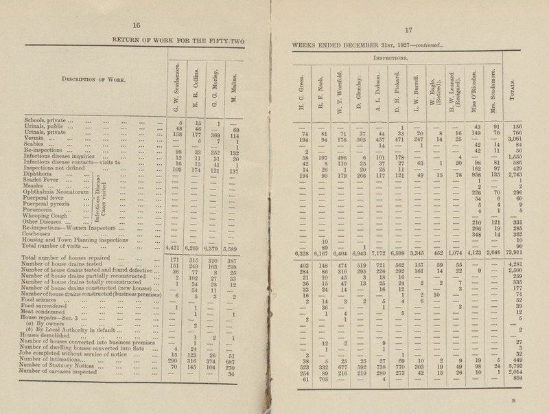 16 17 RETURN OF WORK FOR THE FIFTY-TWO WEEKS ENDED DECEMBER 31st, 1927—continued. Inspections. G. W. Scudamore. E. R. Collins. H. 0. Green. R. F. Nash. A. L. Dobson. D. H. Pickard. L. W. Burrell. W. Eagle. (Retired). H. W. Leonard (Resigned). Misa O'Riordan. Mrs. Scudamore. Totals. W. T. Worsfold. G. G. Morley. M. Malins. D. Glenday. Description of Work. Schools, private 5 15 1 Urinals, public - 43 91 156 48 46 1 69 - - - - - - - - 70 - 20 16 149 766 Urinals, private 158 177 74 81 71 37 44 33 8 369 114 Vermin 247 3,061 194 94 176 565 457 471 14 25 5 7 1 - - - - 84 Scabies 14 1 42 14 - - - - 1 - - - - - Re-inspections 42 11 56 98 33 252 2 132 - - - - - - - - Infectious disease inquiries - 12 11 58 197 496 6 101 178 4 1,555 31 20 - - - Infectious disease contacts—visits to 16 25 37 27 63 1 20 98 81 586 15 41 1 42 8 110 Inspections not defined 26 1 162 97 429 109 174 121 14 211 25 11 137 - - - Diphtheria 135 179 266 117 121 49 15 78 958 2,743 Infectious Disease Cases visited - 194 90 Scarlet Fever - - - 1 1 - - - - - - - - - - - - - Measles - 2 2 - - - - - - - - - - - - Ophthalmia Neonatorum - - 226 70 296 - - - - - - - - - - - - Puerperal fever - 54 6 60 - - - - - - - - - - - - - 4 9 Puerperal pyrexia 5 - - - - - - - - - - - Pneumonia - - 4 1 5 - - - - - - - - - - - - - Whooping Cough - - - - - - - - - - - - - - - Other Diseases - 210 121 331 - - - - - - - - - - - - - Re-inspections—Women Inspectors 266 19 285 - - - - - - - - - - - - - 14 Cowhouses 348 362 - - - - - - - - - - - Housing and Town Planning inspections - - 10 10 - - - - - - - - - - - - - - Total number of visits 4,421 1 90 6,269 6,379 5,589 89 - - - - - - - - - 3,345 452 1,074 4,123 2,646 73,911 6,328 6,167 6,404 6,943 7,172 6,599 Total number of houses repaired 171 315 310 387 Number of house drains tested 721 562 157 59 55 4,281 151 249 103 298 403 148 474 519 - - Number of house drains tested and found defective 9 2,500 36 77 284 86 310 295 226 292 161 14 22 - 8 25 Number of house drains partially reconstructed 2 27 21 10 45 3 18 16 259 102 33 - - - - - Number of house drains totally reconstructed 13 25 24 2 2 7 335 1 34 28 12 36 15 47 - - 3 177 Number of house drains constructed (new houses) 34 11 33 24 14 18 12 - - - - - - - Number of house drains constructed (business premises) 6 16 1 2 10 74 5 3 2 - - - - - - - Food seizures 2 4 6 52 2 14 3 5 - - - - - - - Food surrendered - 2 39 1 1 36 1 - - - - - - - - - - 12 Meat condemned 1 4 5 - 1 1 - - - - - - - - - 5 House repairs—Sec. 3 2 1 - - - - - - - - - - - - - (a) By owners - 2 - - - - - - - - - - - - (b) By Local Authority in default - - 2 - - - - - - - - - - - - - - - Houses demolished 1 2 1 - - - - - - - - - - - - - Number of houses converted into business premises 27 1 12 2 9 - - - - - - - - - - - Number of dwelling houses converted into flats 4 24 1 1 3 - - - - - - - - - - - Jobs completed without service of notice 15 123 32 26 51 3 1 - - - - - - - - - Number of intimations 19 5 449 290 310 374 687 38 5 25 25 27 69 10 2 9 Number of Statuory Notices 70 145 523 677 592 738 770 303 19 49 98 24 5,792 104 270 332 10 Number of carcases inspected 42 15 26 1 2,014 34 254 89 216 219 280 273 - - - 804 61 705 4 - - - - - - - - B