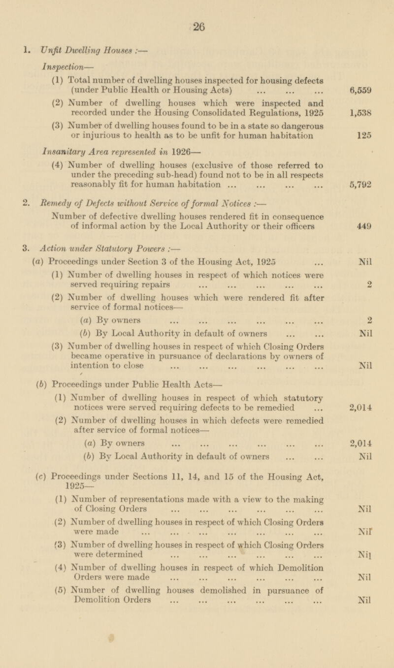 1. Unfit Dwelling Houses:— Inspection— (1) Total number of dwelling houses inspected for housing defects (under Public Health or Housing Acts) 6,559 (2) Number of dwelling houses which were inspected and recorded under the Housing Consolidated Regulations, 1925 1,538 (3) Number of dwelling houses found to be in a state so dangerous or injurious to health as to be unfit for human habitation 125 Insanitary Area represented in 1926— (4) Number of dwelling houses (exclusive of those referred to under the preceding sub-head) found not to be in all respects reasonably fit for human habitation 5,792 2. Remedy of Defects without Service of formal Notices:— Number of defective dwelling houses rendered fit in consequence of informal action by the Local Authority or their officers 449 3. Action under Statutory Powers:— (a) Proceedings under Section 3 of the Housing Act, 1925 Nil (1) Number of dwelling houses in respect of which notices were served requiring repairs 2 (2) Number of dwelling houses which were rendered fit after service of formal notices — (a) By owners 2 (b) By Local Authority in default of owners Nil (3) Number of dwelling houses in respect of which Closing Orders became operative in pursuance of declarations by owners of intention to close Nil (b) Proceedings under Public Health Acts— (1) Number of dwelling houses in respect of which statutory notices were served requiring defects to be remedied 2,014 (2) Number of dwelling houses in which defects were remedied after service of formal notices — (a) By owners 2,014 (6) By Local Authority in default of owners Nil (c) Proceedings under Sections 11, 14, and 15 of the Housing Act, 1925— (1) Number of representations made with a view to the making of Closing Orders Nil (2) Number of dwelling houses in respect of which Closing Orders were made Nil (3) Number of dwelling houses in respect of which Closing Orders were determined Nil (4) Number of dwelling houses in respect of which Demolition Orders were made Nil (5) Number of dwelling houses demolished in pursuance of Demolition Orders Nil