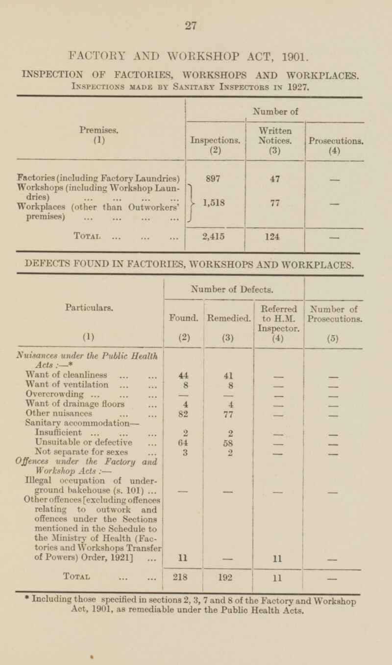 27 FACTORY AND WORKSHOP ACT, 1901 INSPECTION OF FACTORIES, WORKSHOPS AND WORKPLACES. Inspections made by Sanitary Inspectors in 1927. Number of Inspections. (2) Written Notices. (3) Prosecutions. (4) Premises. (1) 897 - Factories (including Factory Laundries) 47 Workshops (including Workshop Laundries) Workplaces (other than Outworkers' premises) - 1,518 77 2,415 124 Total - DEFECTS FOUND IX FACTORIES, WORKSHOPS AND WORKPLACES. Particulars. (1) Number of Defects. Remedied. (3) Referred to H.M. Inspector. (4) Number of Prosecutions. (5) Found. (2) Nuisances under the Public Health Acts:—* -< I 44 — 1 41 - - Want of cleanliness Want of ventilation 8 8 - - Overcrowding - — - - 4 Want of drainage floors 4 - - Other nuisances 82 77 - - Sanitary accommodation— 2 2 2 2 - Insufficient - Unsuitable or defective 64 58 - - Not separate for sexes 2 3 - - Offences under the Factory and Workshop Acts :— - Illegal occupation of underground bakehouse (s. 101) - - - Other offences [excluding offences relating to outwork and offences under the Sections mentioned in the Schedule to the Ministry of Health (Factories and Workshops Transfer of Powers) Order, 1921 11 - 11 - Total 192 11 - 218 * Including those specified in sections 2, 3, 7 and 8 of the Factory and Workshop Act, 1901, as remediable under the Public Health Acts.
