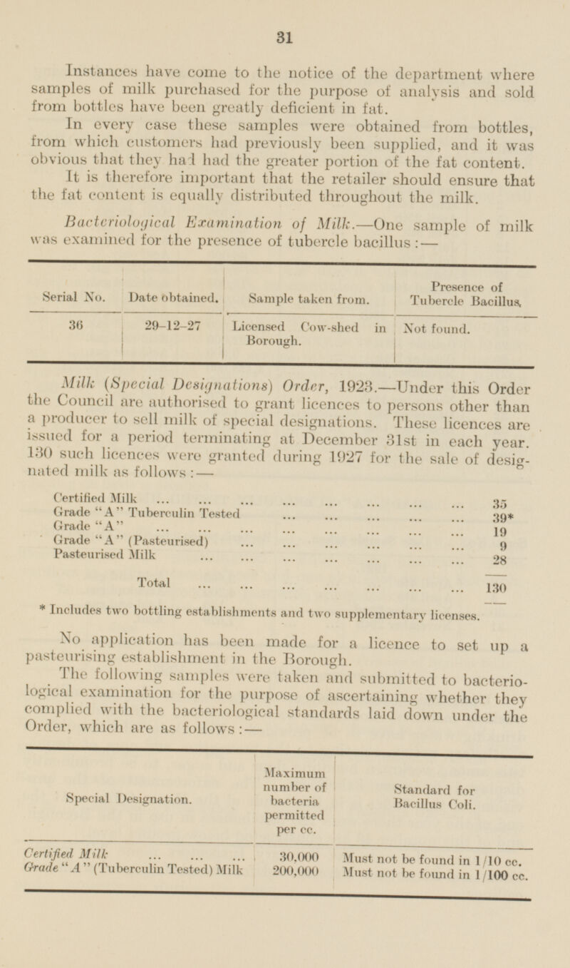 31 Instances have come to the notice of the department where samples of milk purchased for the purpose of analysis and sold from bottles have been greatly deficient in fat. In every case these samples were obtained from bottles, from which customers had previously been supplied, and it was obvious that they had had the greater portion of the fat content. It is therefore important that the retailer should ensure that the fat content is equally distributed throughout the milk. Bacteriological Examination of Milk.—One sample of milk was examined for the presence of tubercle bacillus:— Sample taken from. Presence of Tubercle Bacillus, Serial No. Date obtained. Not found. 36 29-12-27 Licensed Cow-shed in Borough. Milk (Special Designations) Order, 1923.—Under this Order the Council are authorised to grant licences to persons other than a producer to sell milk of special designations. These licences are issued for a period terminating at December 31st in each year. 130 such licences were granted during 1927 for the sale of designated milk as follows:— Certified Milk 35 Grade A Tuberculin Tested 39* Grade A 19 Grade A (Pasteurised) 9 Pasteurised Milk 28 Total 130 * Includes two bottling establishments and two supplementary licenses. No application has been made for a licence to set up a pasteurising establishment in the Borough. The following samples were taken and submitted to bacteriological examination for the purpose of ascertaining whether they complied with the bacteriological standards laid down under the Order, which are as follows: — Special Designation. Maximum number of bacteria permitted per cc. Standard for Bacillus Coli. Certified Milk 30,000 Must not be found in 1 /10 cc. Grade A (Tuberculin Tested) Milk 200,000 Must not be found in 1/100 cc.