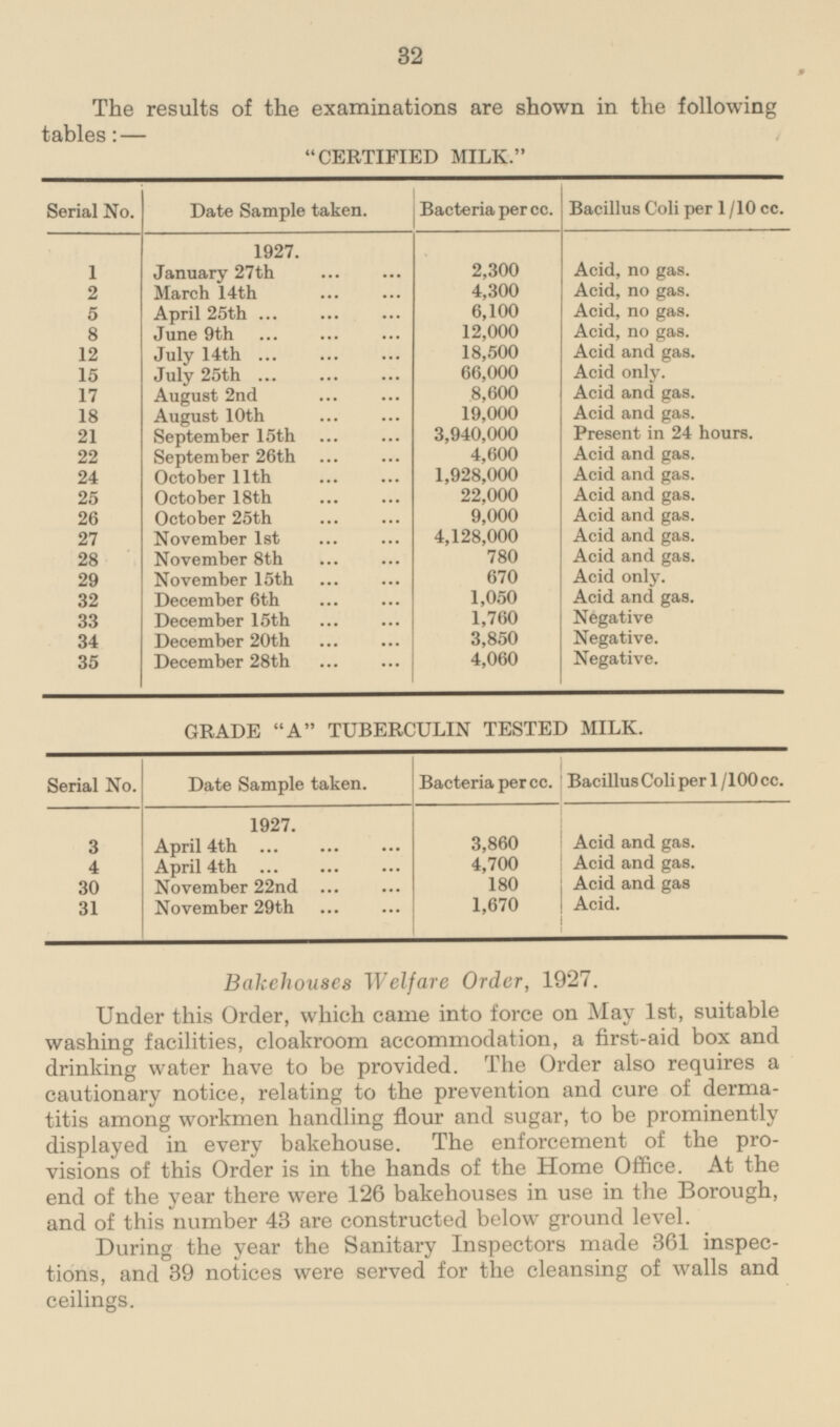 32 The results of the examinations are shown in the following tables:— CERTIFIED MILK. Serial No. Date Sample taken. Bacteria per cc. Bacillus Coli per 1 /10 cc. 1927. 1 January 27th 2,300 Acid, no gas. 4,300 2 March 14th Acid, no gas. 5 April 25th 6,100 Acid, no gas. June 9th 12,000 8 Acid, no gas. July 14th 18,500 Acid and gas. 12 15 July 25th 66,000 Acid only. 17 8,600 Acid and gas. August 2nd 18 19,000 Acid and gas. August 10th 21 September 15th 3,940,000 Present in 24 hours. 22 September 26th 4,600 Acid and gas. 24 October 11th 1,928,000 Acid and gas. 25 October 18th 22,000 Acid and gas. Acid and gas. 26 October 25th 9,000 November Ist 4,128,000 Acid and gas. 27 780 Acid and gas. 28 November 8th November 15th 670 Acid only. 29 1,050 Acid and gas. 32 December 6th December 15th 1,760 Negative 33 December 20th 3,850 Negative. 34 December 28th 4,060 Negative. 35 GRADE A TUBERCULIN TESTED MILK. Serial No. Date Sample taken. Bacteria per cc. Bacillus Coli per 1/100 cc. 1927. * -J 3 3,860 Acid and gas. 3 April 4th 4,700 Acid and gas. 4 April 4th 30 November 22nd 180 Acid and gas November 29th 1,670 Acid. 31 Bakehouses Welfare Order, 1927. Under this Order, which came into force on May Ist, suitable washing facilities, cloakroom accommodation, a first-aid box and drinking water have to be provided. The Order also requires a cautionary notice, relating to the prevention and cure of dermatitis among workmen handling flour and sugar, to be prominently displayed in every bakehouse. The enforcement of the provisions of this Order is in the hands of the Home Office. At the end of the year there were 126 bakehouses in use in the Borough, and of this number 43 are constructed below ground level. During the year the Sanitary Inspectors made 361 inspections, a`nd 39 notices were served for the cleansing of walls and ceilings.