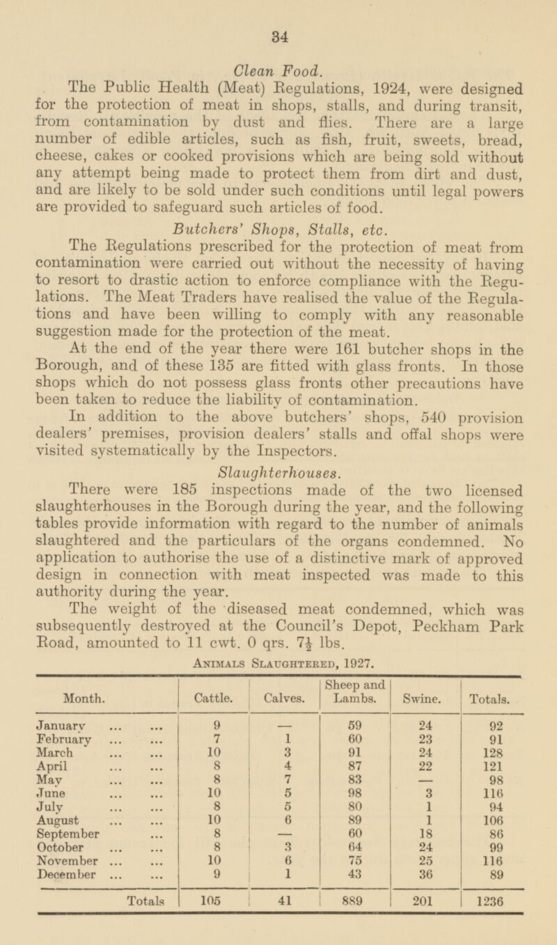 34 Clean Food. The Public Health (Meat) Regulations, 1924, were designed for the protection of meat in shops, stalls, and during transit, from contamination by dust and flies. There are a large number of edible articles, such as fish, fruit, sweets, bread, cheese, cakes or cooked provisions which are being sold without any attempt being made to protect them from dirt and dust, and are likely to be sold under such conditions until legal powers are provided to safeguard such articles of food. Butchers' Shops, Stalls, etc. The Regulations prescribed for the protection of meat from contamination were carried out without the necessity of having to resort to drastic action to enforce compliance with the Regulations. The Meat Traders have realised the value of the Regulations and have been willing to comply with any reasonable suggestion made for the protection of the meat. At the end of the year there were 161 butcher shops in the Borough, and of these 135 are fitted with glass fronts. In those shops which do not possess glass fronts other precautions have been taken to reduce the liability of contamination. In addition to the above butchers' shops, 540 provision dealers' premises, provision dealers' stalls and offal shops were visited systematically by the Inspectors. Slaughterhouses. There were 185 inspections made of the two licensed slaughterhouses in the Borough during the year, and the following tables provide information with regard to the number of animals slaughtered and the particulars of the organs condemned. No application to authorise the use of a distinctive mark of approved design in connection with meat inspected was made to this authority during the year. The weight of the diseased meat condemned, which was subsequently destroyed at the Council's Depot, Peckham Park Road, amounted to 11 cwt. 0 qrs. 7½ lbs. Animals Slaughtered, 1927. Month. Sheep and Lambs. Totals. Cattle. Calves. Swine. 9 January - 59 24 92 7 February 1 60 23 91 10 March 3 91 128 24 April 8 4 87 22 121 8 7 83 May - 98 5 3 June 10 98 116 July 8 1 94 5 80 10 89 1 106 August 6 8 60 18 86 September - October 8 3 64 24 99 November 10 6 75 25 116 December 9 1 43 36 89 Totals 41 889 201 1236 105