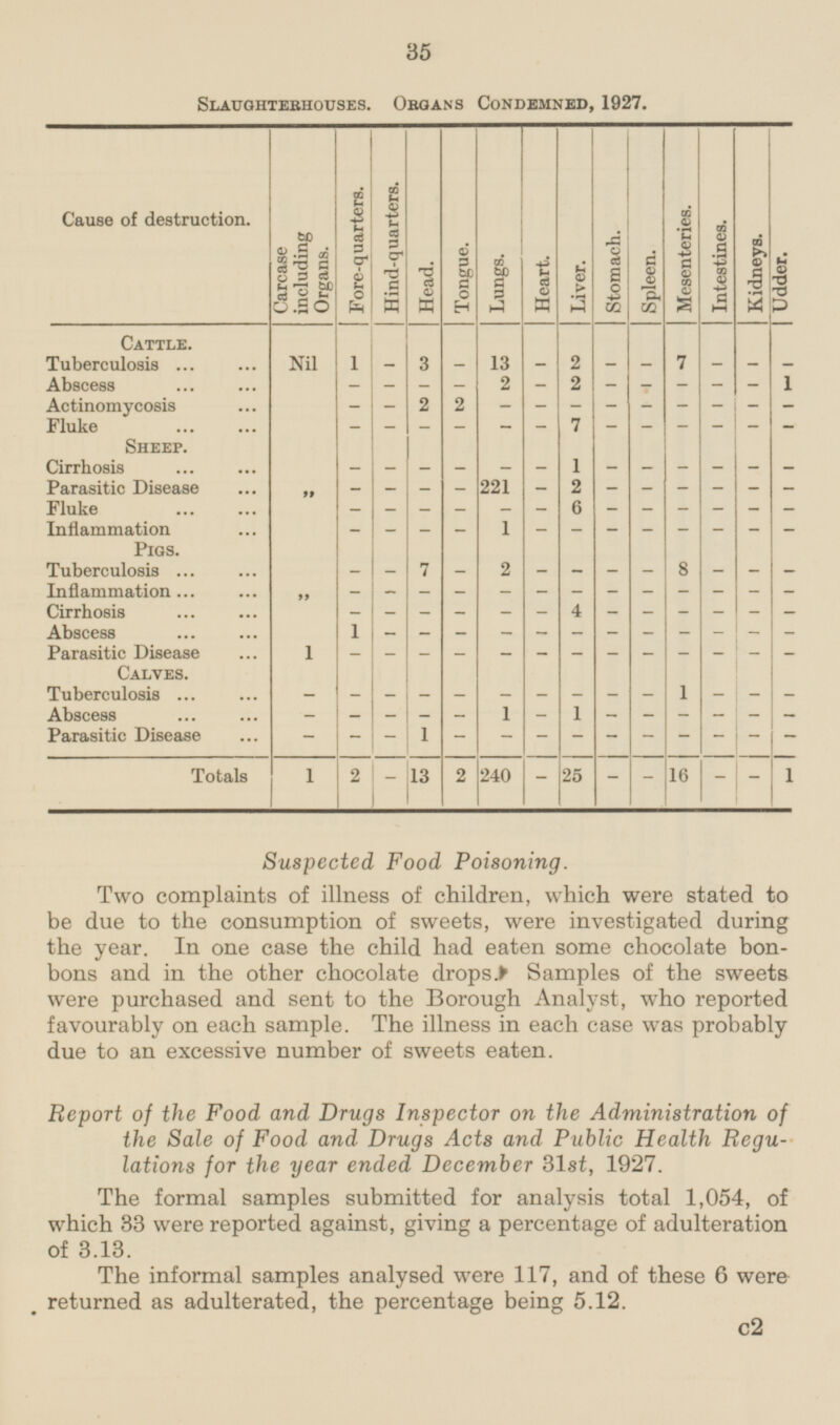 35 Slaughterhouses. Organs Condemned, 1927. Cause of destruction. Carcase including Organs. Fore-quarters. Hind-quarters. Head. Tongue. Lungs. Heart. Liver. Stomach. Spleen. Mesenteries. Intestines. Kidneys. Udder. Cattle. Nil 1 - - 13 - 2 - - 7 - - - Tuberculosis - 1 Abscess - 3 - 2 - 2 - 2 - - - - - - 2 Actinomycosis - - - - - - - - - -  Fluke - - - - - - 7 - - - - - - I Sheep. - - - - - - 1 - - - - - - Cirrhosis Parasitic Disease 221 2 - - - - - - - - - - - - 6 - Fluke - - - - - - - - - - it Inflammation - - - - 1 - - - - - - - - Pigs. Tuberculosis - - 7 - 2 - - - - 8 - - - Inflammation - - - - - - - - - - - - - Cirrhosis - 1 - - - 4 - - - - - - - - 1 - Abscess - - - - - - - - - - - - Parasitic Disease - - - - - - - - - - - - Calves. - - - - 1 - - - - - - - Tuberculosis - - Abscess - - - - - 1 - - - - - - Parasitic Disease - - 1 - - - - - - - - - - - Totals 1 2 16 - 13 2 240 - 25 - - - 1 Suspected Food Poisoning. Two complaints of illness of children, which were stated to be due to the consumption of sweets, were investigated during the year. In one case the child had eaten some chocolate bonbons and in the other chocolate drops. Samples of the sweets were purchased and sent to the Borough Analyst, who reported favourably on each sample. The illness in each case was probably due to an excessive number of sweets eaten. Report of the Food and Drugs Inspector on the Administration of the Sale of Food and Drugs Acts and Public Health Regulations for the year ended December 31st, 1927. The formal samples submitted for analysis total 1,054, of which 33 were reported against, giving a percentage of adulteration of 3.13. The informal samples analysed were 117, and of these 6 were returned as adulterated, the percentage being 5.12. c2