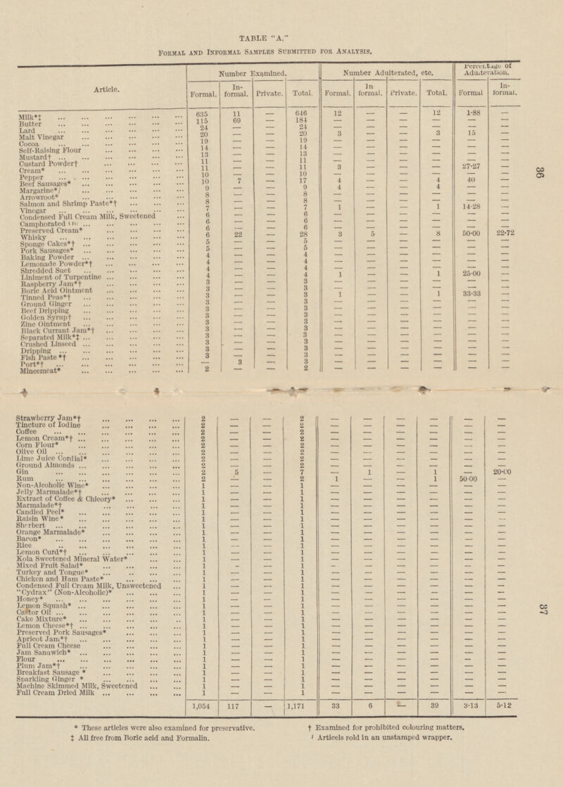 36 37 TABLE A. Formal and Informal Samples Submitted for Analysis. Number Examined. Number Adulterated, etc. Percentage of Adulteration. Article. Formal. Private. Total. Formal. Informal. Private. Total. Informal. Formal Informal . 635 11 - 646 12 - - 12 1.88 - Milk*++ 115 69 184 - - - - - - - Butter 24 24 - - - - - - - - Lard 20 20 3 3 15 - - - - - Malt Vinegar 19 19 - - - - - Cocoa - - - 14 14 - - - - - - - - Self-Baising Flour 13 13 - - - - - Mustard+ - - - 11 11 - - - - - - - - Custard Powder - 27.27 11 11 3 - - - Cream* - - 10 10 - - - - - - - - Pepper 4 40 10 7 17 4 - - Beef Sausages* - - 9 4 4 Margarine* 0 - - - - - - 8 8 - - - - Arrowroot* - - - - 8 8 Salmon and Shrimp Paste* - - - - - - - - 1 14.28 7 7 1 - Vinegar - - - - 6 - Condensed Full Cream Milk, Sweetened 6 - - - - - - - 6 - 6 - - Camphorated - - - - - 6 - - 6 - - - - - - Preserved Cream* 8 50.00 22.72 6 22 28 3 5 Whisky - - 5 - 5 - - - - - - - Sponge Cakes* 5 5 - - - Pork Sausages* - - - - - 4 - 4 - - - - - - - Baking Powder 4 4 - - Lemonade Powder* + - - - - - - 4 - Shredded Suet - - 4 - - - - - 1 4 4 1 25.00 - Liniment of Turpentine - - - - 3 - 3 - - - - - - Raspberry Jam*+ - 3 3 - - - Boric Acid Ointment - - - - - 3 1 1 33.33 3 - - - - Tinned Peas* - 3 3 - - Ground Ginger - - - - - - 3 - 3 - - - - - - Beef Dripping - 3 3 - - Golden Syrup - - - - - - 3 - 3 - - - - - Zinc Ointment - - 3 3 - - Black Currant Jam* - - - - - - 3 - 3 - - - - - - Separated - - 3 3 - Crushed Linseed - - - - - - 3 - - 3 - - - - - - Dripping - 3 3 Fish Paste * - - - - - - - Port* 3 - 3 - - - - - - - 2 2 - - Mincemeat* - - - - - - Strawberry 2 - - 2 - - - - - - Tincture of lodine 2 - - - 2 - - - - - Coffee 2 - - 2 - - - - - - Lemon Cream*† - - 2 - - 2 - - - - Corn Flour* 2 - - 2 - - - - - - Olive Oil - 2 - - 2 - - - - - Lime Juice Cordial* 2 - - 2 - - - - - - Ground Almonds 2 2 - - - - - - - - Gin 2 5 7 1 - 1 20.00 - - - 2 2 1 50.00 Rum - - 1 - - - Non-Alcoholic Wine* 1 - - 1 - - - - - - 1 - Jelly Marmalade*† - - 1 - - - - - Extract of Coffee & Chicory* 1 - 1 - - - - - - - - 1 - - Marmalade*† 1 - - - - - Candied Peel* 1 - - 1 - - - - - - Raisin Wine* 1 - 1 - - - - - - - Sherbert 1 - 1 - - - - - - - Orange Marmalade* 1 - 1 - - - - - - - Bacon* 1 - 1 - - - - - - - Rice 1 - 1 - - - - - - - Lemon Curd*† 1 1 - - - - - - - - Kola Sweetened Mineral Water* - 1 - 1 - - - - - - Mixed Fruit Salad* 1 - 1 - - - - - - - - 1 Turkey and Tongue* 1 - - - - - - - Chicken and Ham Paste* 1 - 1 - - - - - - - 1 Condensed Full Cream Milk, Unsweetened 1 - - - - - - - - Cydrax (Non-Alcoholic)* 1 - 1 - - - - - - - Honey* 1 - 1 - - - - - - - Lemon Squash* 1 - 1 - - - - - - - Castor Oil 1 - 1 - - - - - - - Cake Mixture* 1 - 1 - - - - - - - Lemon Cheese*† - 1 1 - - - - - - - Preserved Pork Sausages* 1 - 1 - - - - - - - Apricot Jam*† 1 - - 1 - - - - - - Full Cream Cheese 1 1 - - - - - - - - Jam Sanawich* 1 - 1 - - - - - - - Flour 1 - 1 - - - - - - - Plum Jam*† 1 - - 1 - - - - - - Breakfast Sausage * 1 1 - - - - - - - - Sparkling Ginger * 1 - 1 - - - - - - - Machine Skimmed Milk, Sweetened 1 - 1 - - - - - - - 1 - Full Cream Dried Milk 1 - - - - - - - 3.13 117 - 1,171 33 6 - 39 5.12 1,054 † Examined for prohibited colouring matters. * These articles were also examined for preservative. ‡ All free from Boric acid and Formalin. Articels sold in an unstamped wrapper.
