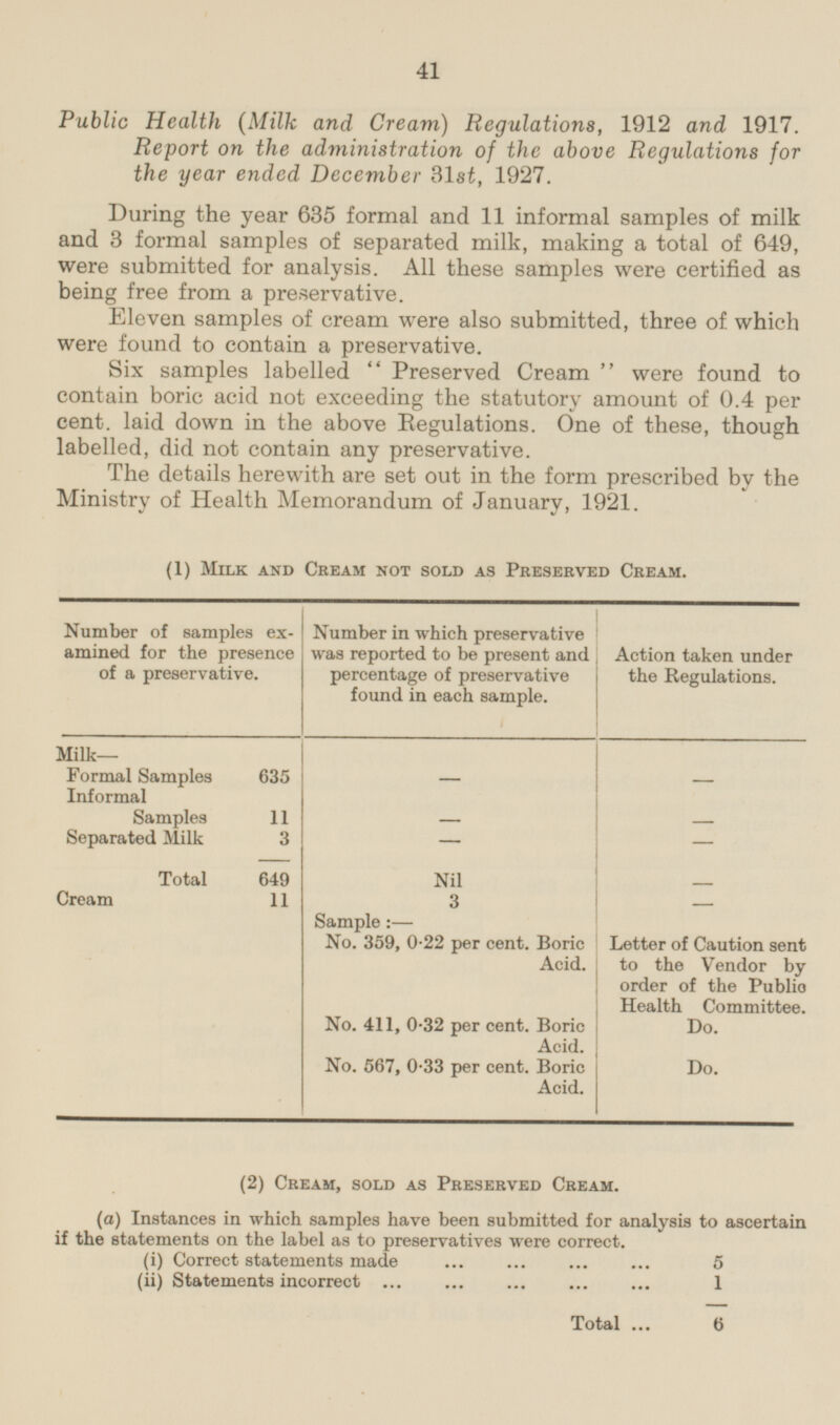 41 Public Health (Milk and Cream) Regulations, 1912 and 1917. Report on the administration of the above Regulations for the year ended December 31st, 1927. During the year 635 formal and 11 informal samples of milk and 3 formal samples of separated milk, making a total of 649, were submitted for analysis. All these samples were certified as being free from a preservative. Eleven samples of cream were also submitted, three of which were found to contain a preservative. Six samples labelled Preserved Cream were found to contain boric acid not exceeding the statutory amount of 0.4 per cent. laid down in the above Regulations. One of these, though labelled, did not contain any preservative. The details herewith are set out in the form prescribed by the Ministry of Health Memorandum of January, 1921. (1) Milk and Cream not sold as Preserved Cream. Number of samples examined for the presence of a preservative. Action taken under the Regulations. Number in which preservative was reported to be present and percentage of preservative found in each sample. Milk— 'i I Formal Samples 635 - - Informal Samples 11 - - Separated Milk 3 - — Total 649 Nil - Cream 11 3 - Sample :— No. 359, 022 per cent. Boric Acid. Letter of Caution sent to the Vendor by order of the Public Health Committee. No. 411, 0.32 per cent. Boric Acid. Do. Do. No. 567, 0.33 per cent. Boric Acid. (2) Cream, sold as Preserved Cream. (a) Instances in which samples have been submitted for analysis to ascertain if the statements on the label as to preservatives were correct. (i) Correct statements made 5 (ii) Statements incorrect 1 Total 6
