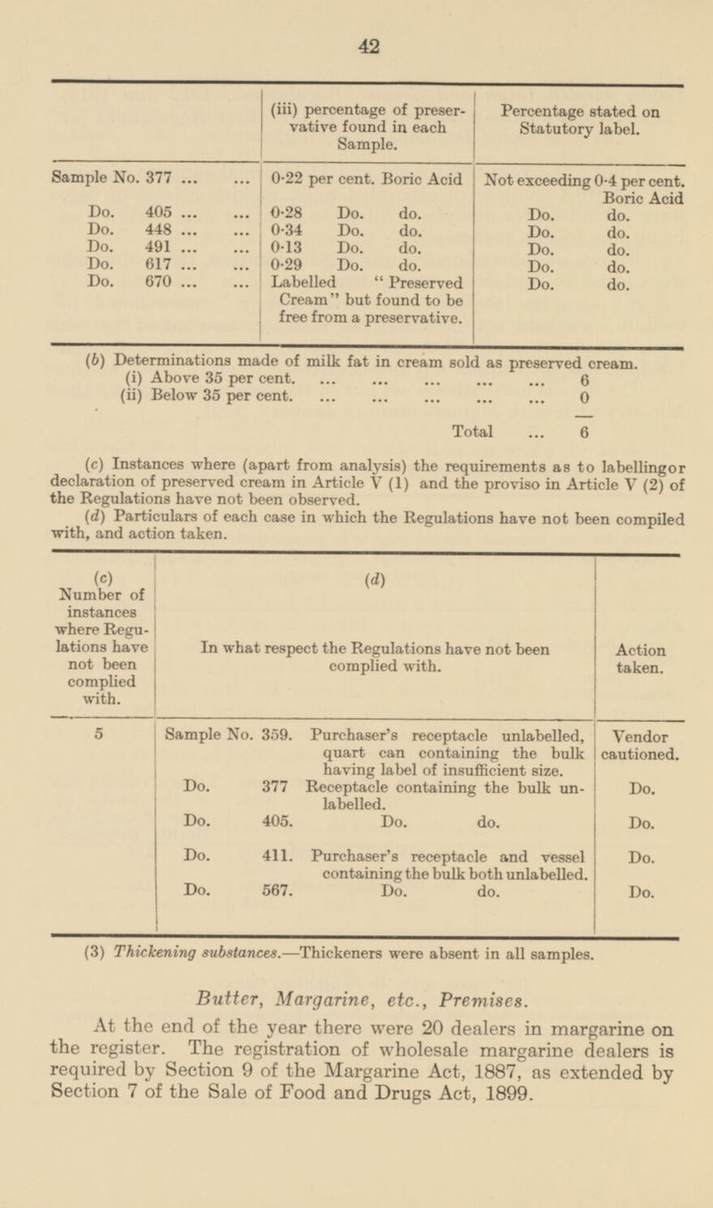 (iii) percentage of preservative found in each Sample. Percentage stated on Statutory label. Sample No. 377 0.22 per cent. Boric Acid Not exceeding 0.4 per cent. Boric Acid Do. 405 o.28 Do. do. Do. do. Do. 448 0.34 Do. do. Do. do. Do. 491 0.13 Do. do. Do. do. Do. 617 0.29 Do. do. Do. do. Do. 670 Do. do. Labelled  Preserved Cream but found to be free from a preservative. (6) Determinations made of milk fat in cream sold as preserved cream. (i) Above 35 per cent 6 (iii) Below 35 per cent 0 Total 6 (c) Instances where (apart from analysis) the requirements as to labelling or declaration of preserved cream in Article V (1) and the proviso in Article V (2) of the Regulations have not been observed. (d) Particulars of each case in which the Regulations have not been compiled with, and action taken. (c) Number of instances where Regulations have not been complied with. Action taken. (d) In what respect the Regulations have not been complied with. Vendor cautioned. 5 Sample No. 359. Purchaser's receptacle unlabelled, quart can containing the bulk having label of insufficient size. Do. Do. 377 Receptacle containing the bulk unlabelled. Do. 405. Do. do. Do. Do. Do. 411. Purchaser's receptacle and vessel containing the bulk both unlabelled. Do. 567. Do. do. Do. (3) Thickening substances.—Thickeners were absent in all samples. Butter, Margarine, etc., Premises. At the end of the year there were 20 dealers in margarine on the register. The registration of wholesale margarine dealers is required by Section 9 of the Margarine Act, 1887, as extended by Section 7 of the Sale of Food and Drugs Act, 1899.