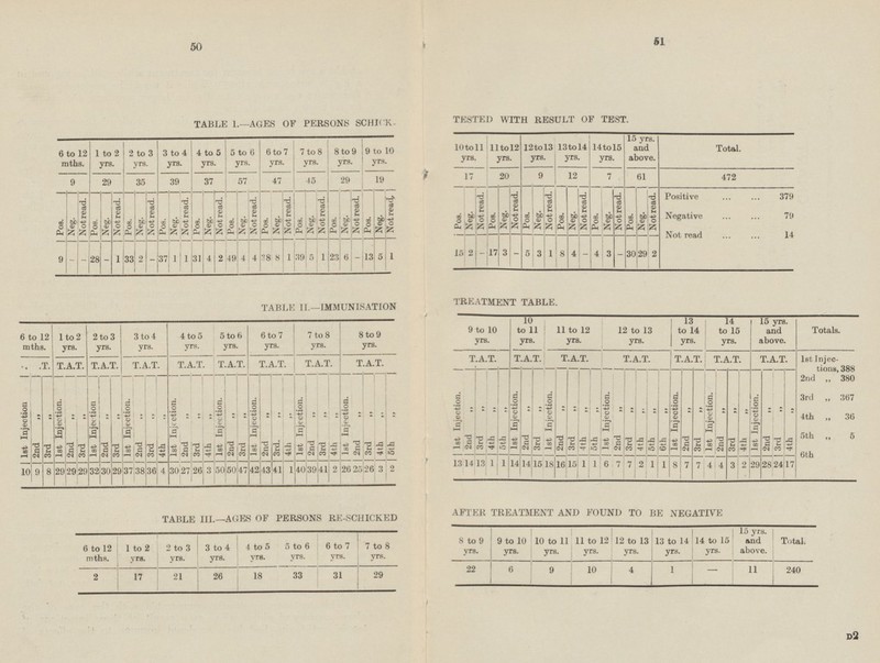 TABLE 1.—AGES OF PERSONS SCHICK- TESTED WITH RESULT OF TEST. lOtoll yrs. 11to12 yrs. 12to13 yrs. 13to14 yrs 14to15 yrs. 15 yrs. and above. Total. 6 to 12 mths. 1 to 2 yrs. 2 to 3 yrs. 3 to 4 yrs. 4 to 5 yrs. 5 to 0 yrs. 6 to 7 yrs. 7 to 8 yrs. 8 to 9 yrs. 9 to 10 yrs. 17 20 9 12 472 61 9 29 35 39 37 57 45 29 7 47 19 Pos. Neg. Not read. Pos. Neg. Not read. Pos. Neg. Not read. Pos. Neg. Not read. Pos. Neg. Not read. Pos. Neg. Not read. Positive 379 Negative 79 Not read 14 Neg. Not read. Pos. Not read. Pos. Neg. Not read. Pos. Not read. Not read. Pos. Not read. Pos. Not read. Neg. Not read. Neg. Not read. Pos. Not read. Neg. Pos. Neg. Pos. Neg. Neg. Neg. Neg. Pos. Pos. - 17 3 5 1 8 4 - 4 3 - 30 29 2 15 2 3 - - 28 - 1 33 2 - 37 1 1 31 4 2 49 4 1 5 1 23 6 - 5 1 4 38 8 39 13 - 9 TABLE II.—IMMUNISATION TREATMENT TABLE. 9 to 10 yrs. 10 to 11 yrs. 11 to 12 yrs. 12 to 13 yrs. 13 to 14 yrs. 14 to 15 yrs. 15 yrs. and above. Totals. 1 to 2 yrs. 2 to 3 yrs. 3 to 4 yrs. 4 to 5 yrs. 6 to 7 yrs. 7 to 8 yrs. 5 to 6 yrs. 8 to 9 yrs. 6 to 12 mths. T.A.T. T.A.T. T.A.T. T.A.T. Ist Injec-tions, 388 2nd „ 380 3rd „ 367 4th „ 36 5th „ 5 6th T.A.T. T.A.T. T.A.T. T.A.T. T.A.T. T.A.T. .T. T.A.T. T.A.T. T.A.T. T.A.T. T.A.T. 1st Injection. 2nd „ 3rd „ 4th „ 5th „ 1st Injection. 2nd „ 3rd „ 1st Injection. 2nd „ 3rd „ 4th „ 5th „ 1st Injection. 2nd „ 3rd „ 4th „ 5th „ 6th „ 1st Injection. 2nd „ 3rd „ 1st Injection. 2nd „ 3rd „ 4th „ 1st Injection. 2nd „ 3rd „ 4th „ Ist Injection 2nd „ 3rd „ 1st Injection. 2nd „ 3rd „ 1st Injection 2nd „ 3rd „ 1st Injections 2nd „ 3rd „ 4th „ 1st Injection. 4th „ 1st Injection. 2nd „ 3rd „ 1st Injection. 2nd „ 3rd. „ 4th „ 3rd „ 1st Injection. 3rd „ 3rd „ 1st Injection. 4th „ 2nd „ 2nd „ 2nd „ 5th „ 4th „ 13 14 13 1 1 14 14 15 18 16 15 1 1 6 7 7 2 1 1 8 7 7 4 4 3 2 29 28 14 17 10 9 8 29 29 29 32 3O 29 37 38 36 4 30 27 26 3 50 5O 47 42 43 41 1 40 39 41 2 26 26 3 2 25 TABLE III—AGES OF PERSONS RE-SCHICKED AFTER TREATMENI AND FOUND TO BE NEGATIVE 8 to 9 yrs. 9 to 10 yrs. 10 to 11 yrs. 11 to 12 yrs. 12 to 13 yrs. 13 to 14 yrs. 14 to 15 yrs. 15 yrs. and above. Total. 6 to 12 mths. 1 to 2 yrs. 2 to 3 yrs. 3 to 4 yrs. 4 to 5 Yrs. 5 to 6 yrs. 6 to 7 yrs. 7 to 8 yrs. 6 9 4 1 - 11 240 22 10 29 2 17 21 26 18 33 31 D2 51 50