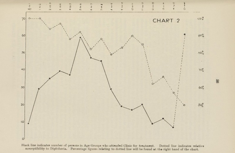 Black line indicates number of persons in Age Groups who attended Clinic for treatment. Dotted line indicates relative susceptibility to Diphtheria. Percentage figures relating to dotted line will be found at the right hand of the chart.