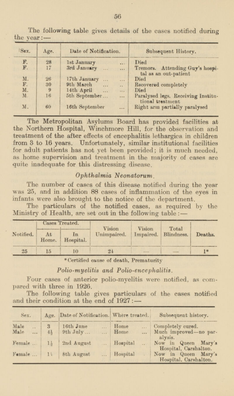 56 The following table gives details of the cases notified during the year:— Sex. Age. Date of Notification. Subsequent History. F. 28 1st January Died F. 17 3rd January Tremors. Attending Guy's hospital as an out-patient 26 17th January M. Died F. 9th March 30 Recovered completely M. 9 14th April Died M. 16 Paralysed legs. Receiving Institutional treatment. 5th September M. 60 16th September Right arm partially paralysed The Metropolitan Asylums Board has provided facilities at the Northern Hospital, Winchmore Hill, for the observation and treatment of the after effects of encephalitis lethargica in children from 3 to 16 years. Unfortunately, similar institutional facilities for adult patients has not yet been provided; it is much needed, as home supervision and treatment in the majority of cases are quite inadequate for this distressing disease. Ophthalmia Neonatorum. The number of cases of this disease notified during the year was 25, and in addition 88 cases of inflammation of the eyes in infants were also brought to the notice of the department. The particulars of the notified cases, as required by the Ministry of Health, are set out in the following table:— Notified. 25 Cases Treated. Vision Unimpaired. Deaths. Vision Impaired. Total Blindness. At Home. In Hospital. 15 10 24 - 1* - *Certified cause of death, Prematurity Polio-myelitis and Polio-encephalitis. Four cases of anterior polio-myelitis were notified, as compared with three in 1926. The following table gives particulars of the cases notified and their condition at the end of 1927:— Date of Notification. Sex. Age. Where treated. Subsequent history. 16th June Male 3 Home Completely cured. 4½ 1½ 9th July Home Male Much improved—no paralysis. Female 2nd August Hospital Now in Queen Mary's Hospital, Carshalton. Female 1½ 8th August Hospital Now in Queen Mary's Hospital, Carshalton.