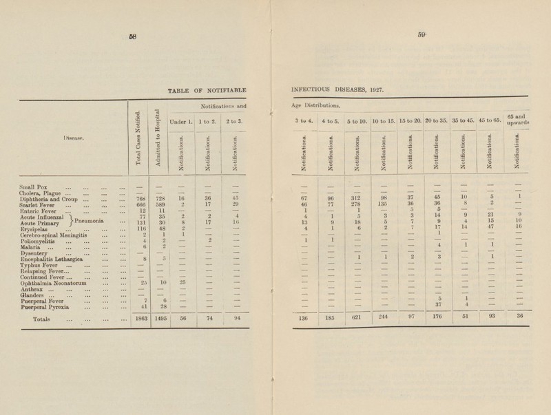 59- 58 TABLE OF NOTIFIABLE INFECTIOUS DISEASES, 1927. Disease. Total Cases Notified. Admitted to Hospital Notifications and Age Distributions. 2 to 4. 4 to 5. 15 to 20. 20 to 35. 35 to 45. 45 to 65. 65 and upwards Under 1. 1 to 2. 2to 3. 5 to 10. 10 to 15. Notifications. Notifications. Notifications. Notifications. Notifications Notifications Notifications. Notifications. Notifications. Notifications. Notifications. Notifications. Small Pox - - - - - - - - - - - - - - Cholera, Plague - - - - - - - - - - - - - - 1 16 45 96 312 98 37 45 10 5 768 728 36 67 Diphtheria and Croup 17 77 36 36 8 2 666 589 2 29 46 278 135 - Scarlet Fever - 12 11 - 1 1 5 5 - - Enteric Fever - - - - 21 9 77 2 2 4 1 5 3 14 9 Acute Influenzal Pneumonia 35 4 3 15 18 7 9 4 10 131 30 8 17 10 13 9 5 Acute Primary - 7 14 47 16 110 48 2 4 1 6 2 17 - Erysipelas - 1 1 - Cerebro-spinal Meningitis 2 1 - - - - - - - - 4 2 - 2 1 1 - - - - - Poliomyelitis - - - 1 1 6 2 - 4 - Malaria - - - - - - - - - - Dysentery - - - - - - - - - - - 5 1 1 2 3 - 1 Encephalitis Lethargica 8 - - - - - - - - - - - Typhus Fever - - - - - - - - - - Relapsing Fever - - - - - - - - - - - - - - - - - - - Continued Fever - - - - - - - - 10 25 - - 25 - - - - - - - - Ophthalmia Neonatorum - Anthrax - - - - - - - - - - - - - - - - - - - - - Glanders - - - - - - - 7 5 1 6 - - Puerperal Fever - - - - - - - - 37 4 - Puerperal Pyrexia 41 28 - - - - - - - - - 56 244 93 36 1863 1495 136 185 621 97 176 51 Totals 74 94