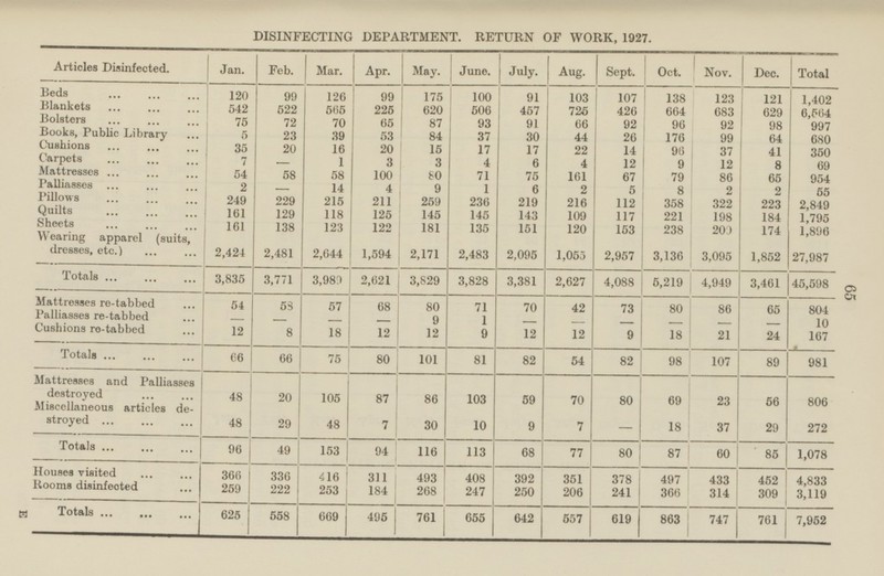 65 DISINFECTING DEPARTMENT. RETURN OF WORK, 1927. Feb. Mar. Apr. June. July. Aug. Sept. Oct. Nov. Dec. Total Articles Disinfected. Jan. May. Beds 121 120 99 91 103 123 1,402 126 99 175 100 107 138 Blankets 506 726 542 522 565 225 620 457 426 683 664 629 6,564 Bolsters 75 72 70 65 87 93 91 66 92 92 96 98 997 Books, Public Library 5 23 39 53 37 30 44 26 99 84 176 64 Cushions 680 16 20 17 17 35 20 15 22 14 96 37 41 350 Carpets 7 - 1 3 3 4 6 4 12 8 9 12 69 Mattresses 54 58 58 100 80 71 75 161 67 79 86 65 954 Palliasses 2 - 9 1 6 14 4 2 5 8 2 2 68 Pillows 249 229 215 211 259 236 219 216 112 223 358 322 2,849 Quilts 161 129 118 145 145 109 125 143 117 221 198 184 1,795 Sheets 161 181 138 123 122 135 151 120 153 238 201 174 1,896 Wearing apparel (suits, dresses, etc.) 2,424 2,044 1,594 2,481 2,171 2,483 2,095 1,053 2,957 3,136 3,095 1,852 27,987 Totals 3,835 3,771 3,989 2,621 3,829 3,828 3,381 2,627 5,219 3,461 4,088 4,949 45,598 Mattresses re-tabbed 57 68 80 71 70 42 73 80 86 65 804 54 58 Palliasses re-tabbed 9 1 - - - - 10 - - - - - - Cushions re-tabbed 12 24 8 18 12 12 9 12 12 9 18 21 167 Totals 66 75 80 101 81 82 54 82 98 107 66 89 981 Mattresses and Palliasses destroyed 105 87 59 70 86 103 80 69 23 56 806 20 48 Miscellaneous articles destroyed 10 7 29 48 29 48 7 30 - 9 18 37 272 Totals 96 49 153 116 113 68 80 94 77 87 60 85 1,078 Houses visited 336 493 366 416 311 408 392 351 378 497 4,833 433 452 Rooms disinfected 259 222 253 184 268 247 230 206 241 366 314 309 3,119 Totals 625 761 557 558 669 405 655 642 863 7,952 E 619 761 747