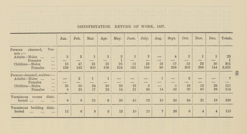 DISINFESTATION. RETURN OF WORK, 1927. June. July. Totals. Jan. Feb. Mar. Apr. May. Aug. Sept. Oct. Nov. Dec. Persons cleansed, Vermin:— 2 - 1 23 3 1 1 4 2 Adults —Males 3 3 2 1 1 - 1 Females - - - - - - - - - - 23 55 22 30 Children—Males 16 47 31 18 26 21 15 57 361 144 Females 139 342 300 136 218 251 186 88 258 303 266 2,631 66 36 25 15 5 - 5 18 55 29 311 Children —Males 33 24 14 49 Females 6 21 17 25 21 36 14 20 65 26 314 8 21 29 42 23 19 24 21 18 256 9 34 Verminous rooms disinfected 8 Verminous bedding disinfected 11 13 10 12 4 4 113 6 9 5 7 26 6 Persons cleansed, scabies: — - - I - '! f l 2 j - - i  ; _ 2 ! 1 1 1 I 1 - - _ 7 Adults —Males - - Females - - - - - - - - - - - 66