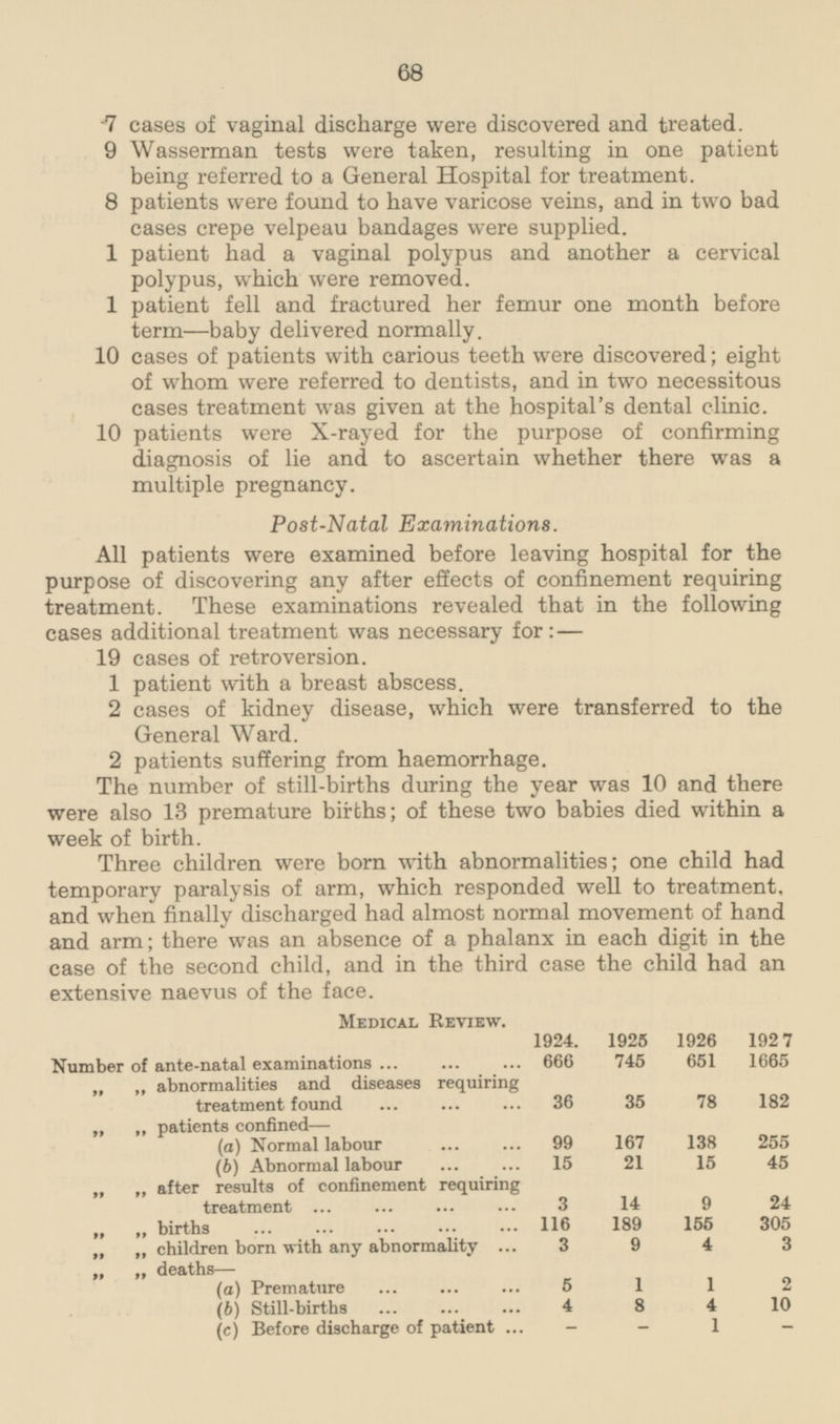 68 7 cases of vaginal discharge were discovered and treated. 9 Wasserman tests were taken, resulting in one patient being referred to a General Hospital for treatment. 8 patients were found to have varicose veins, and in two bad cases crepe velpeau bandages were supplied. 1 patient had a vaginal polypus and another a cervical polypus, which were removed. 1 patient fell and fractured her femur one month before term—baby delivered normally. 10 cases of patients with carious teeth were discovered; eight of whom were referred to dentists, and in two necessitous cases treatment was given at the hospital's dental clinic. 10 patients were X-rayed for the purpose of confirming diagnosis of lie and to ascertain whether there was a multiple pregnancy. Post-Natal Examinations. All patients were examined before leaving hospital for the purpose of discovering any after effects of confinement requiring treatment. These examinations revealed that in the following cases additional treatment was necessary for: — 19 cases of retroversion. 1 patient with a breast abscess. 2 cases of kidney disease, which were transferred to the General Ward. 2 patients suffering from haemorrhage. The number of still-births during the year was 10 and there were also 13 premature births; of these two babies died within a week of birth. Three children were born with abnormalities; one child had temporary paralysis of arm, which responded well to treatment, and when finally discharged had almost normal movement of hand and arm; there was an absence of a phalanx in each digit in the case of the second child, and in the third case the child had an extensive naevus of the face. Medical Review. 1924. 1925 1926 1927 Number of ante-natal examinations 666 745 651 1665 „ „ abnormalities and diseases requiring treatment found 36 35 78 182 „ „ patients confined — (a) Normal labour 99 167 138 255 (b) Abnormal labour 15 21 15 45 „ „ after results of confinement requiring treatment 3 14 9 24 „ „ births 116 189 155 305 children born with any abnormality 3 9 4 3 „ „ deaths — (a) Premature 6 1 1 2 (b) Still-births 4 8 4 10 (c) Before discharge of patient - - 1 -