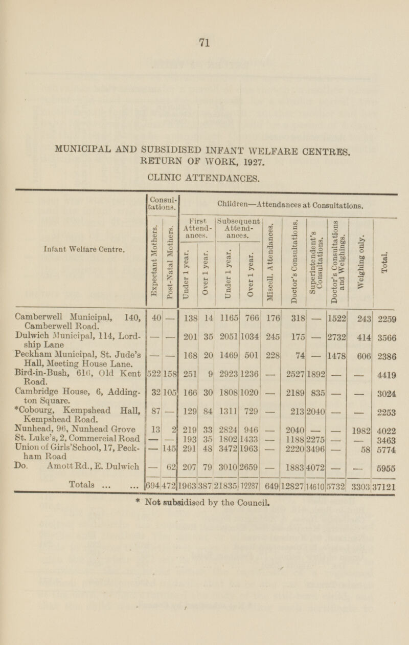 71 Total. 2259 3566 2386 4419 3024 2253 4022 3463 5774 5955 37121 MUNICIPAL AND SUBSIDISED INFANT WELFARE CENTRES. RETURN OF WORK, 1927. CLINIC ATTENDANCES. Consultations. Children—Attendances at Consultations. Infant Welfare Centre. Expectant Mothers. Post-Natal Mothers. First, Attendances. Subsequent Attendances. Miscell. Attendances. Doctor '8 Consultations. Superintendent's Consultations. Doctor's Consultations and Weighings. Weighing only. Under 1 year. Over 1 year. Under 1 year. Over 1 year. Camberwell Municipal, 140, Camberwell Road. 40 - 138 14 1165 766 176 318 - 1522 243 2051 2732 414 - 245 - Dulwich Municipal, 114, Lordship Lane 201 35 1034 175 - 1469 - - 168 501 228 - 1478 606 Peckham Municipal, St. Jude's Hall, Meeting House Lane. 20 74 522 158 2923 1236 - - 251 1892 - Bird-in-Bush, 616, Old Kent Road. 9 2527 1808 1020 - 32 105 166 835 - Cambridge House, 6, Adding ton Square. 2189 30 - 1311 213 87 - 2040 - *Cobourg, Kempshead Hall, Kempshead Road. - 129 - 84 729 2824 219 - - 13 - 1982 Nunhead, 96, Nunhead Grove 2 33 946 2040 St. Luke's, 2, Commercial Road 193 1802 2275 - - 35 1433 - 1188 - - Union of Girls' School, 17, Peck ham Road 3472 1963 - 145 291 48 - 2220 3496 - 58 - 4072 79 62 207 Do. AmottRd., E. Dulwich 2659 - 3010 1883 - - Totals 694 472 1963 387 21835 12287 649 12827 14610 5732 3303 * Not subsidised by the Council.