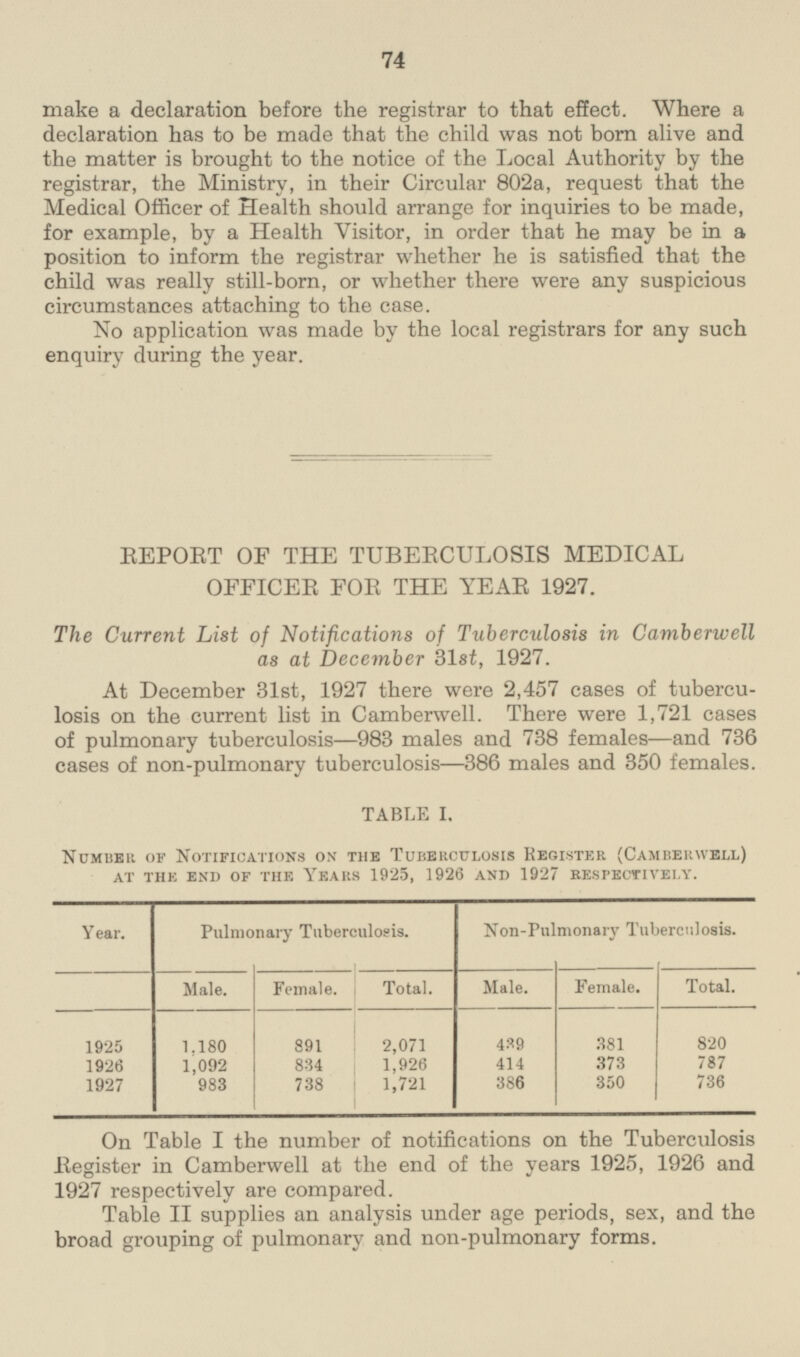 74 make a declaration before the registrar to that effect. Where a declaration has to be made that the child was not born alive and the matter is brought to the notice of the Local Authority by the registrar, the Ministry, in their Circular 802a, request that the Medical Officer of Health should arrange for inquiries to be made, for example, by a Health Visitor, in order that he may be in a position to inform the registrar whether he is satisfied that the child was really still-born, or whether there were any suspicious circumstances attaching to the case. No application was made by the local registrars for any such enquiry during the year. REPORT OF THE TUBERCULOSIS MEDICAL OFFICER FOE THE YEAR 1927. The Current List of Notifications of Tuberculosis in Camberwell as at December 31st, 1927. At December 31st, 1927 there were 2,457 cases of tuberculosis on the current list in Camberwell. There were 1,721 cases of pulmonary tuberculosis—983 males and 738 females —and 736 cases of non-pulmonary tuberculosis —386 males and 350 females. TABLE I. Number of Notifications on the Tuberculosis Register (Camberwell) at the end of the Years 1925, 1926 and 1927 respectively. Year. Pulmonary Tuberculosis. Non-Pulmonary Tuberculosis. Male. Female. Total. Male. Female. Total. 1925 891 2,071 381 820 1,180 439 834 1,926 414 373 787 1926 1,092 983 736 1927 738 1,721 386 350 On Table I the number of notifications on the Tuberculosis Register in Camberwell at the end of the years 1925, 1926 and 1927 respectively are compared. Table II supplies an analysis under age periods, sex, and the broad grouping of pulmonary and non-pulmonary forms.