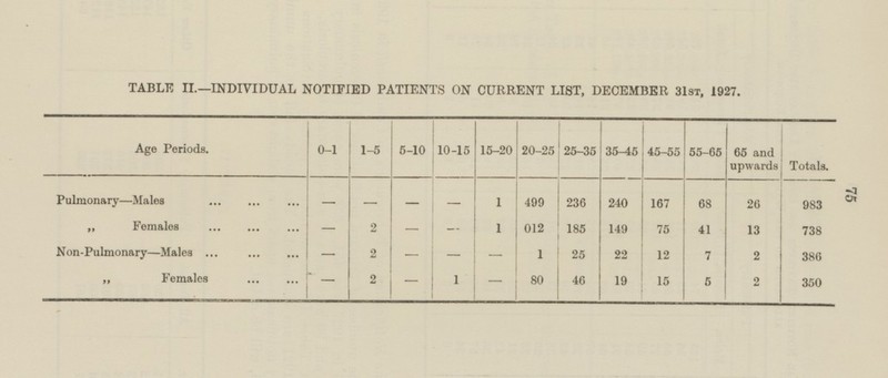 75 1TABLE II.—INDIVIDUAL NOTIFIED PATIENTS ON CURRENT LIST, DECEMBER 31st, 1927. Age Periods. 0-1 1-5 5-10 10-15 15-20 20-25 25-35 35-45 55-65 45-55 65 and upwards Totals. Pulmonary—Males 1 - - - 499 236 167 68 26 - 240 983 - 2 - 1 185 149 41 738 „ Females - 75 13 012 2 25 22 7 Non-Pulmonary—Males - - - 12 2 386 1 - 19 2 15 „ Females - - 1 - 80 46 2 5 350