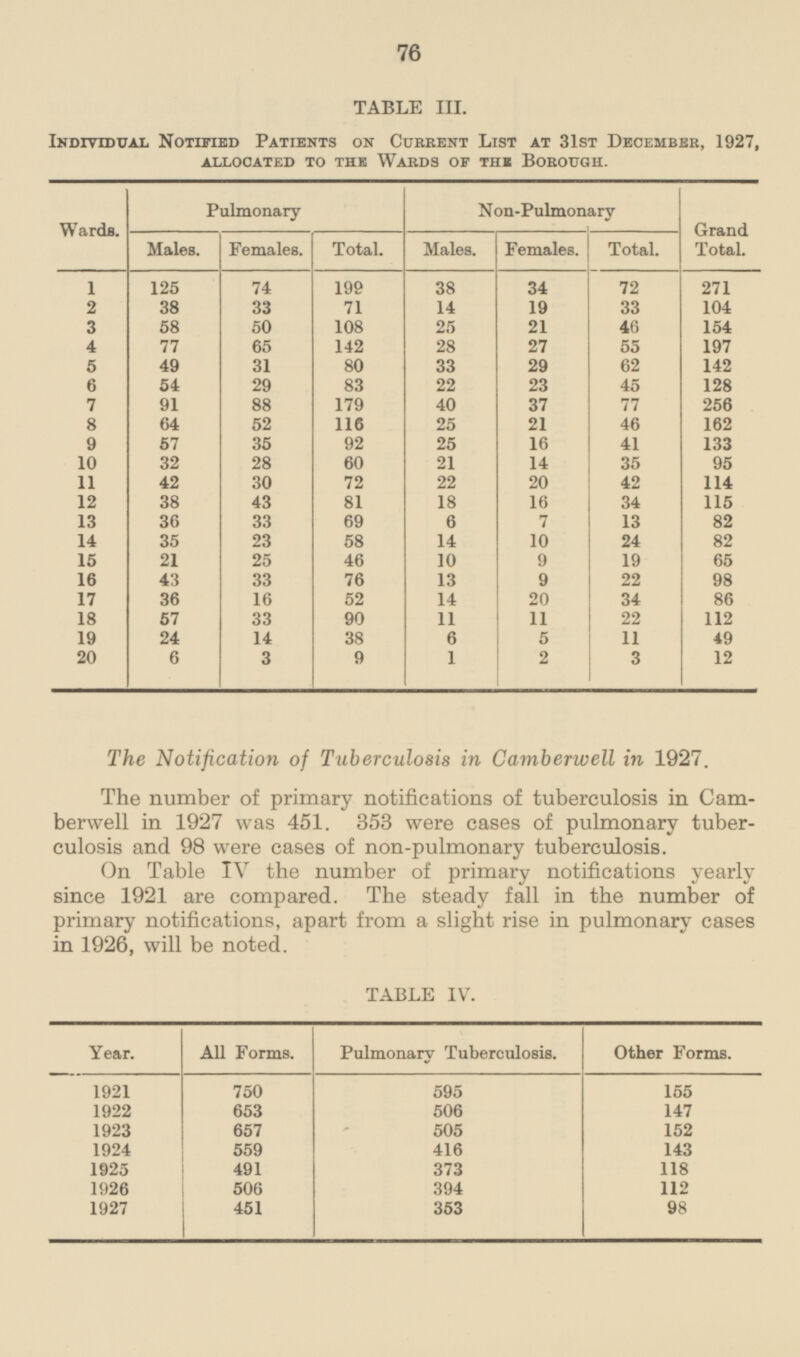 76 TABLE III. Individual Notified Patients on Current List at 31st December, 1927, allocated to the Wards of the Borough. Wards. Pulmonary Non-Pulmonary Grand Total. Males. Females. Total. Males. Females. Total. 1 125 74 199 38 34 72 271 2 38 33 71 14 19 33 104 3 58 50 108 25 21 46 154 4 77 65 142 28 27 55 197 5 49 31 8 9 33 29 62 142 54 29 22 6 83 23 45 128 7 88 77 91 179 40 37 256 52 116 21 8 64 25 46 162 57 35 92 25 133 9 16 41 10 32 28 60 21 14 35 95 11 42 30 72 22 20 42 114 12 38 13 81 18 16 34 115 13 36 33 69 6 7 13 82 23 14 35 58 14 10 24 82 15 21 25 46 10 9 19 65 16 43 33 76 13 9 22 98 52 20 17 36 16 14 34 86 18 11 11 22 112 57 33 90 19 24 14 5 49 38 6 11 1 20 6 3 9 2 3 12 The Notification of Tuberculosis in Camberwell in 1927. The number of primary notifications of tuberculosis in Camberwell in 1927 was 451. 353 were cases of pulmonary tuberculosis and 98 were cases of non-pulmonary tuberculosis. On Table IV the number of primary notifications yearly since 1921 are compared. The steady fall in the number of primary notifications, apart from a slight rise in pulmonary cases in 1926, will be noted. TABLE IV. All Forms. Pulmonary Tuberculosis. Other Forms. Year. 595 1921 750 155 1922 653 506 147 152 1923 657 505 143 1924 559 416 491 118 1925 373 1926 394 506 112 451 1927 353 98