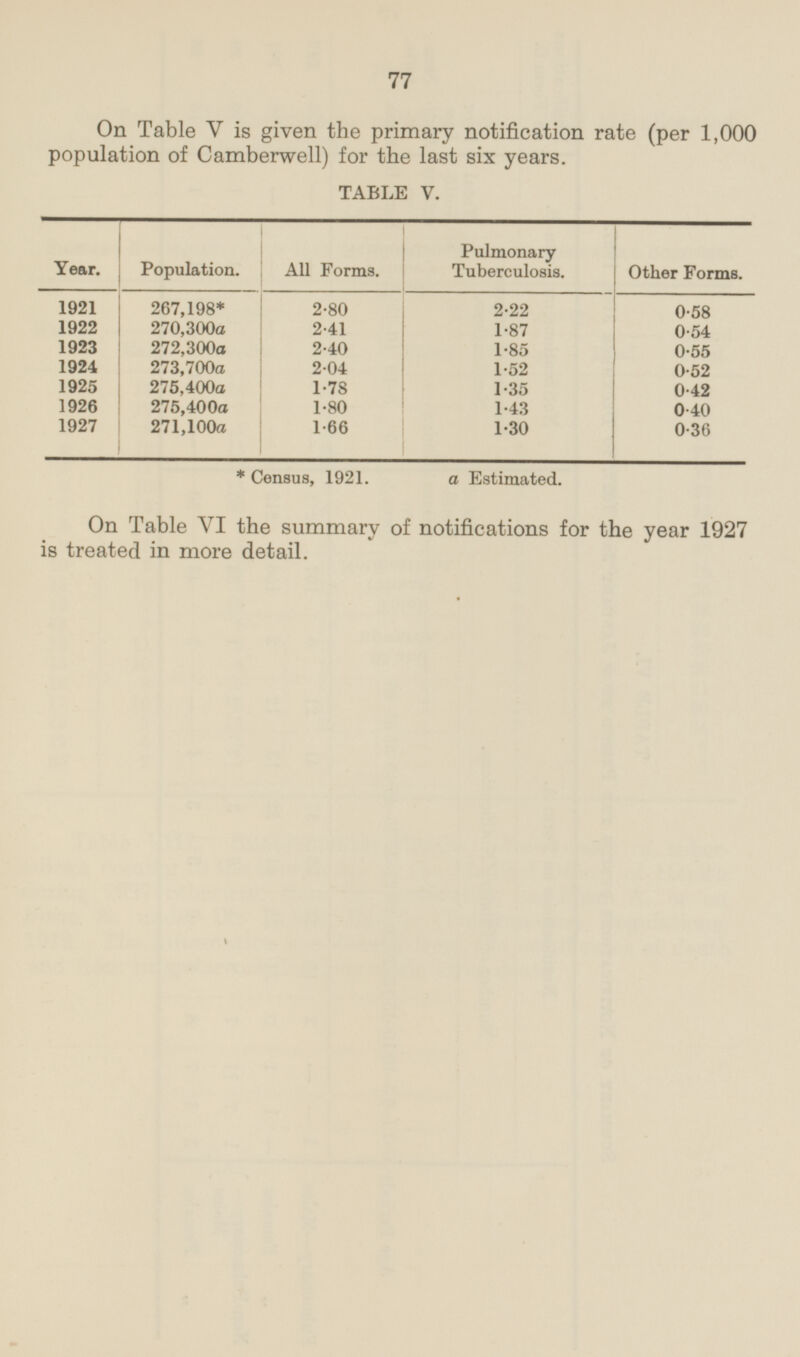 77 On Table V is given the primary notification rate (per 1,000 population of Camberwell) for the last six years. TABLE V. Year. Population. All Forms. Pulmonary Tuberculosis. Other Forms. 1921 267,198* 2.80 2.22 0.58 1922 270,300a 1.87 2.41 0.54 1923 272,300a 2.40 1.85 0.55 1924 273,700a 2.04 1.52 0.52 1925 275,400a 1.78 1.35 0.42 1926 275,400a 1.80 1.43 0.40 1927 271,100a 1.66 1.30 0.36 *Census, 1921. a Estimated. On Table VI the summary of notifications for the year 1927 is treated in more detail.